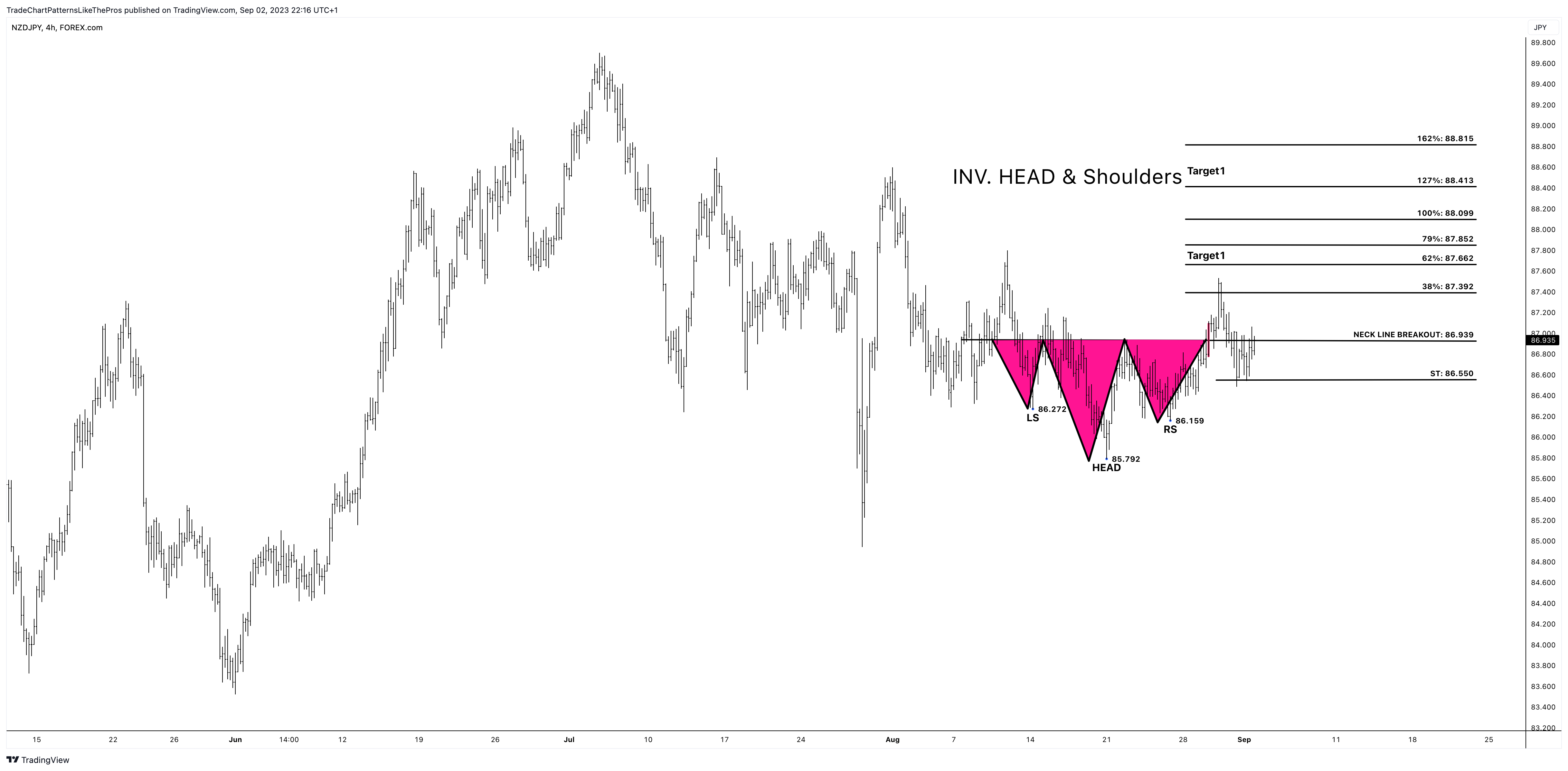 FOREXCOM:NZDJPY Chart Image by TradeChartPatternsLikeThePros