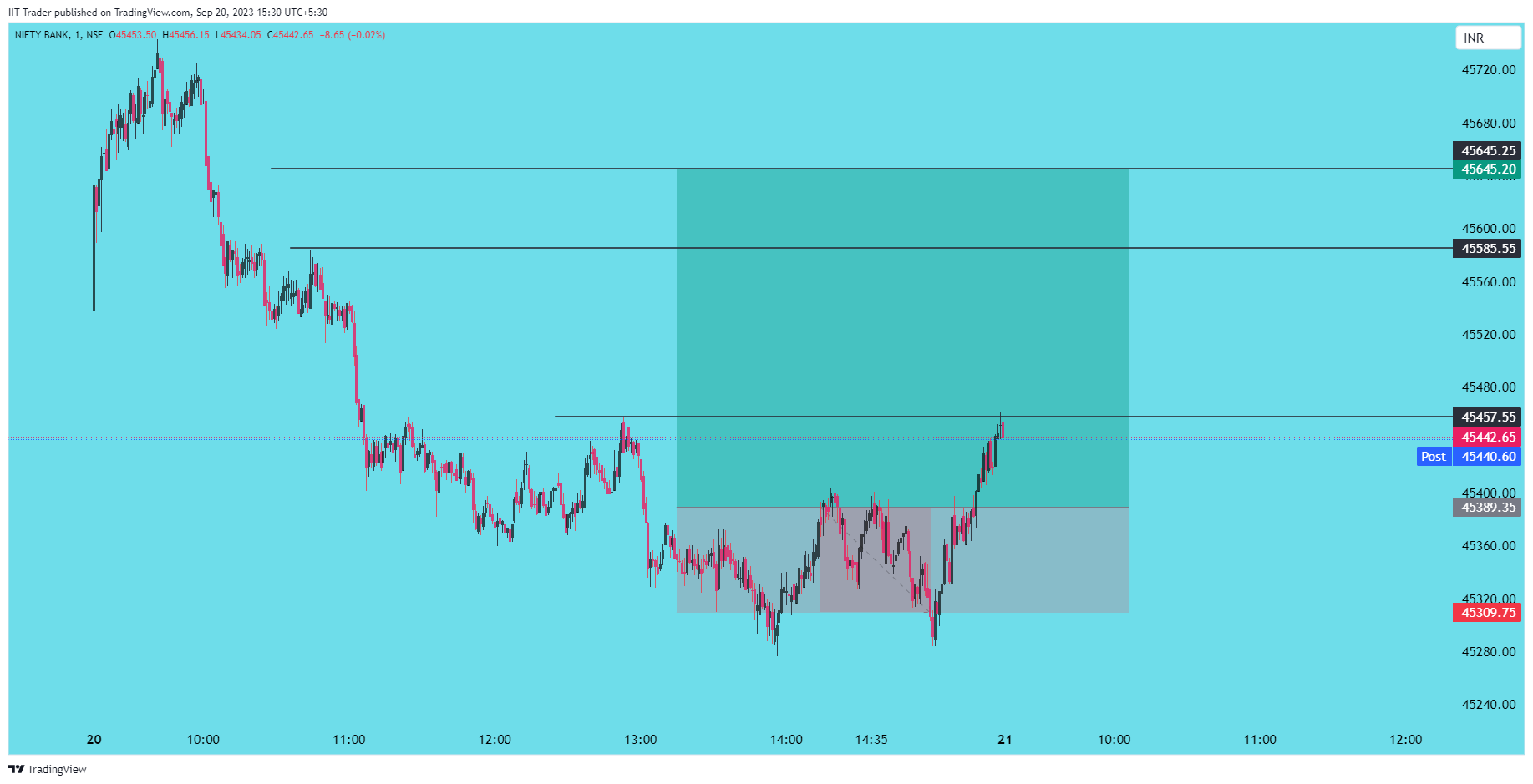 NSE:BANKNIFTY Chart Image by IIT-Trader