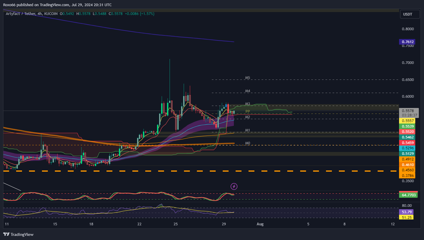 KUCOIN:ARTYUSDT Chart Image by Roxo66