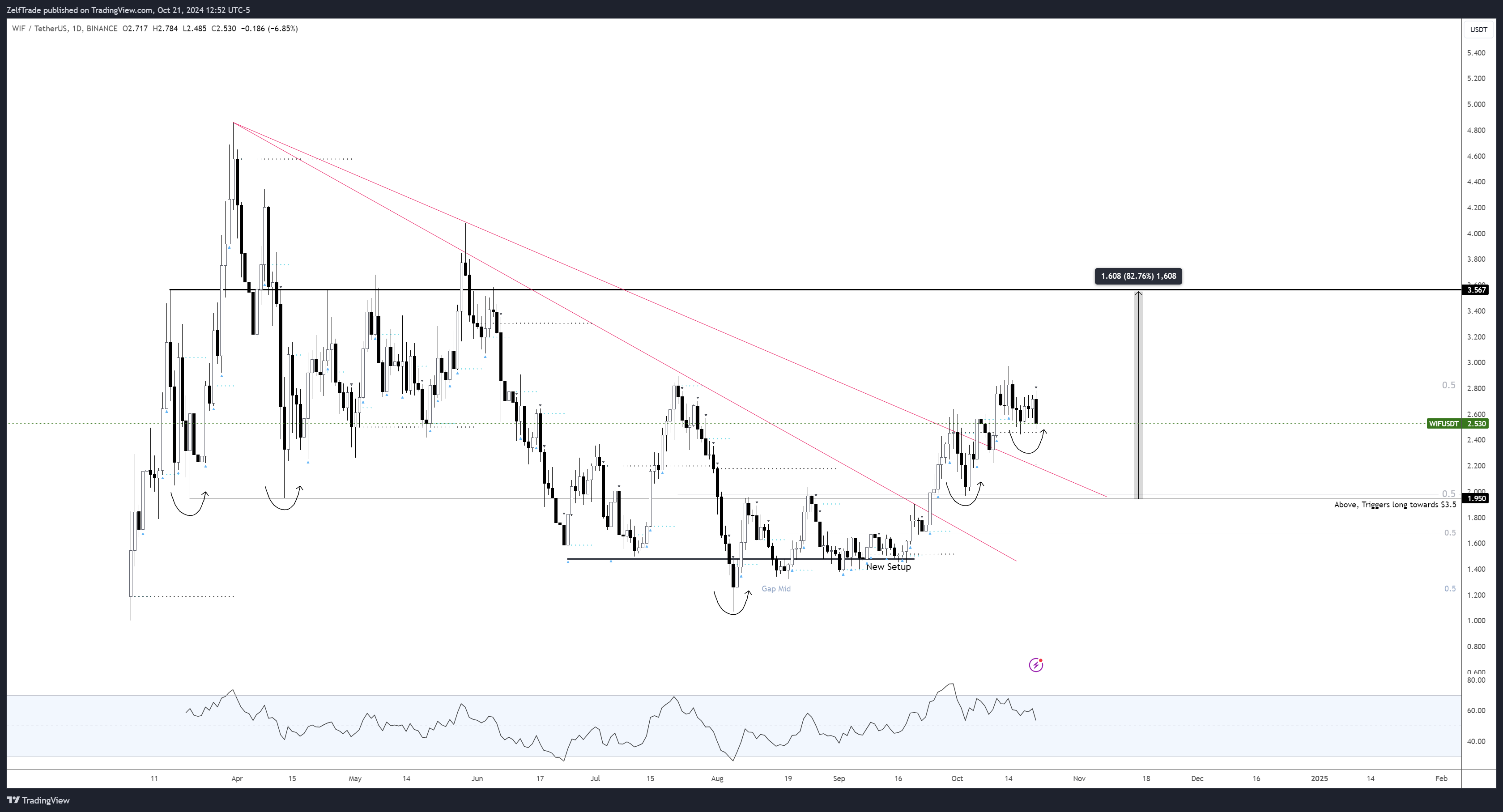 BINANCE:WIFUSDT Chart Image by ZelfTrade