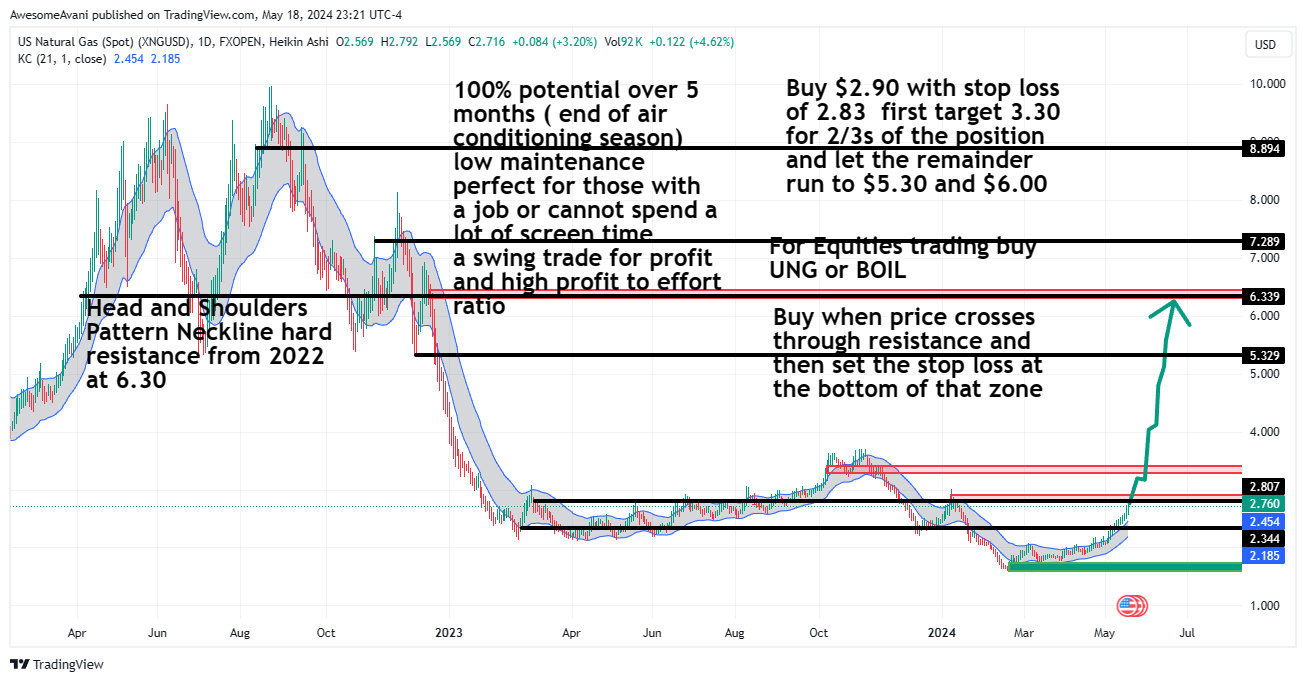 FXOPEN:XNGUSD Chart Image by AwesomeAvani