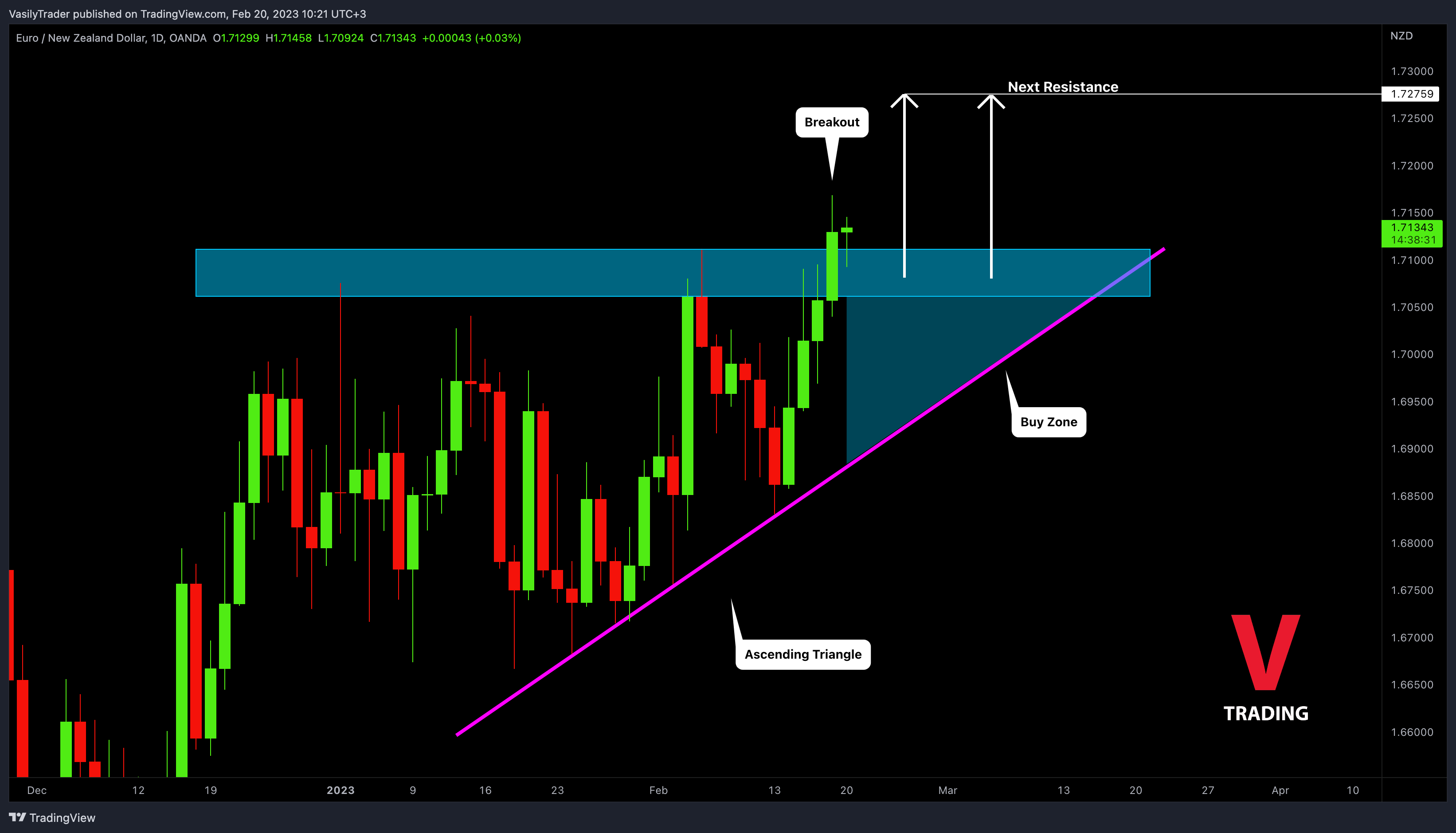 OANDA:EURNZD Chart Image by VasilyTrader