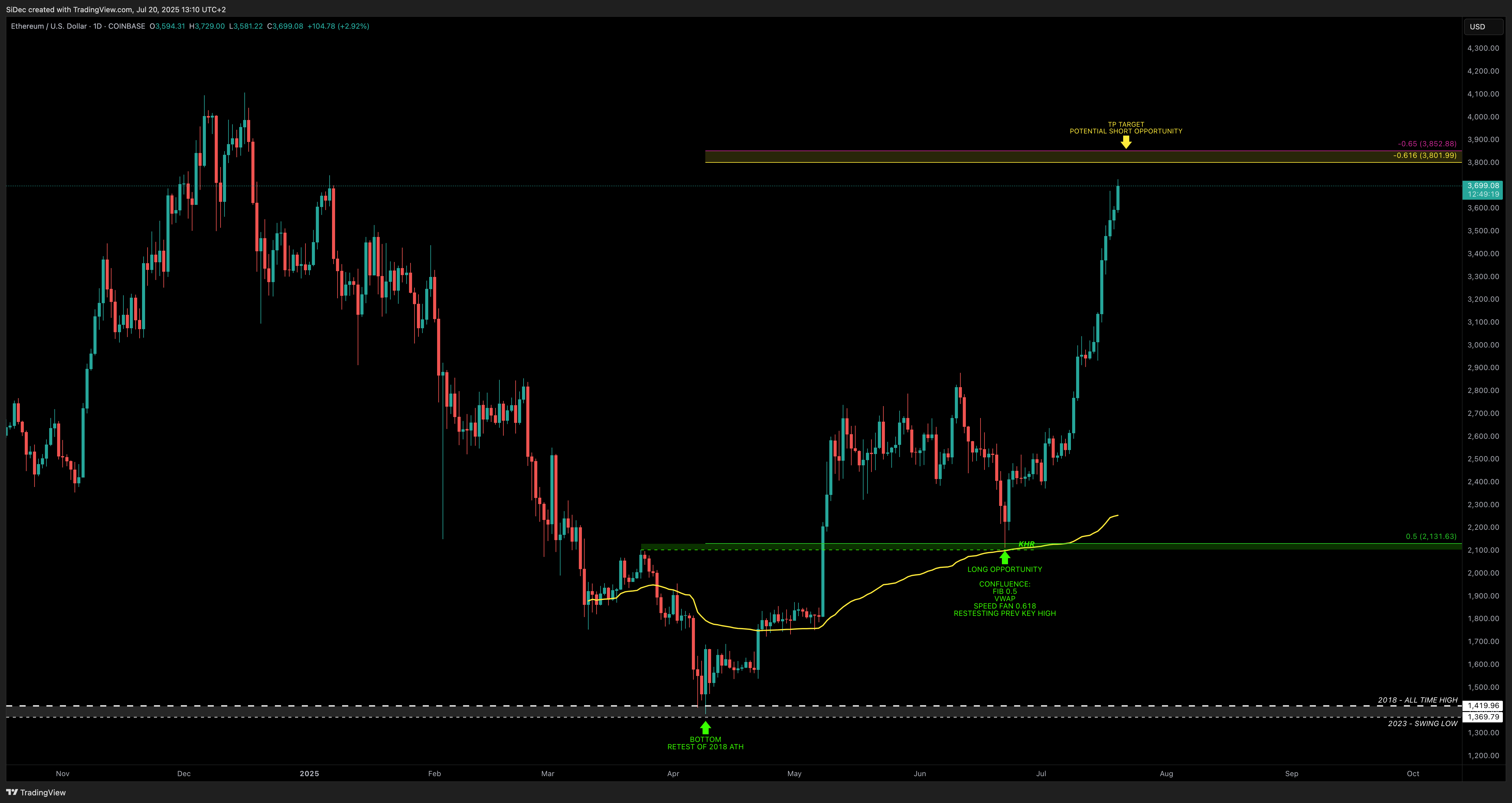 COINBASE:ETHUSD Chart Image by SiDec