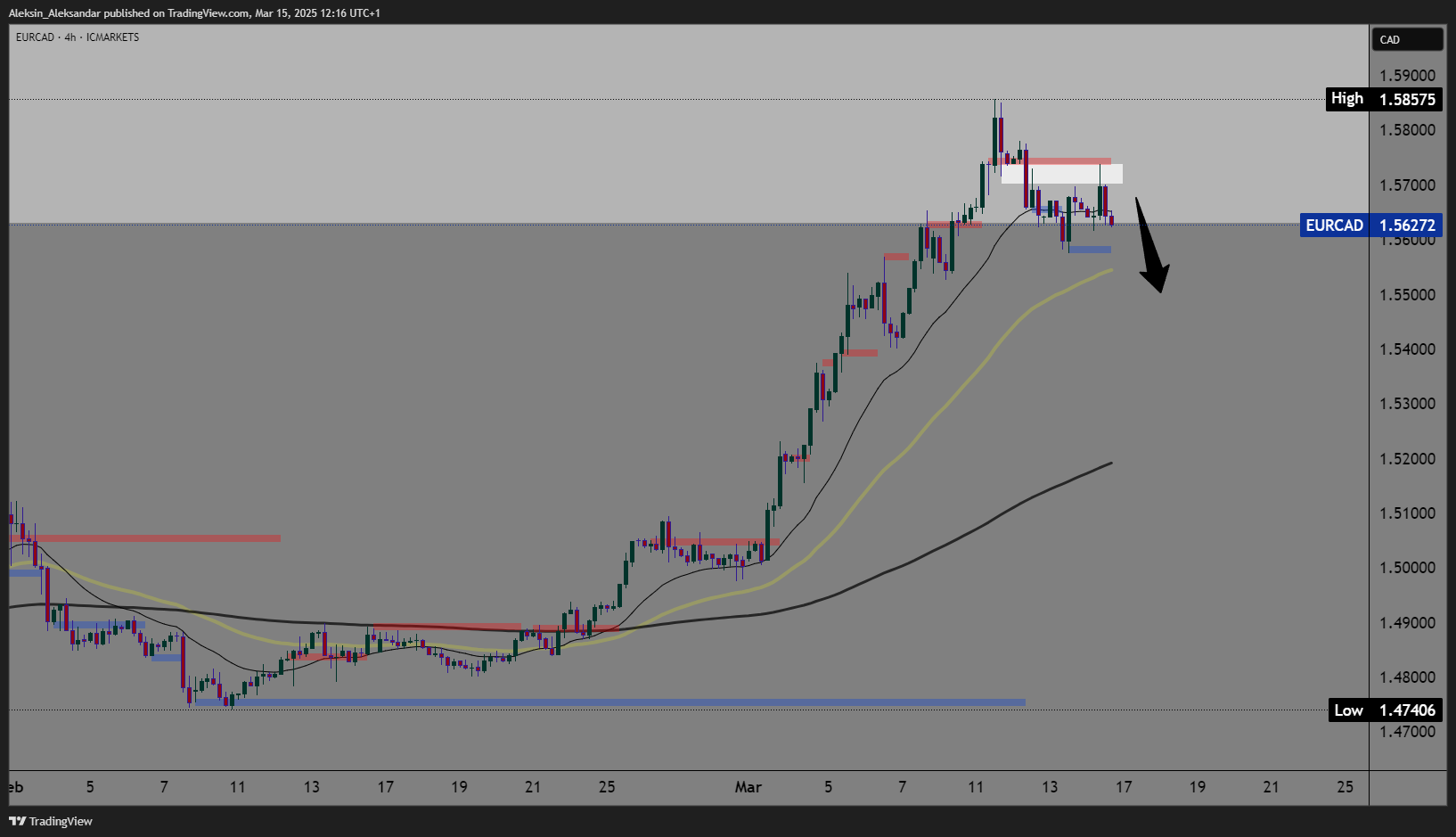 ICMARKETS:EURCAD Chart Image by Aleksin_Aleksandar