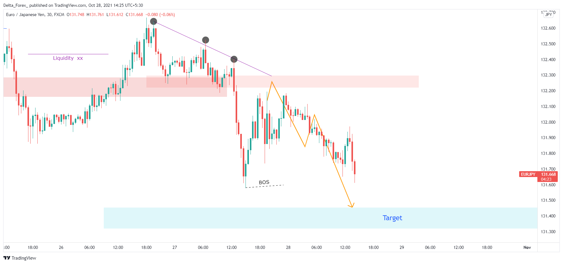 FX:EURJPY Chart Image by Delta_Forex_