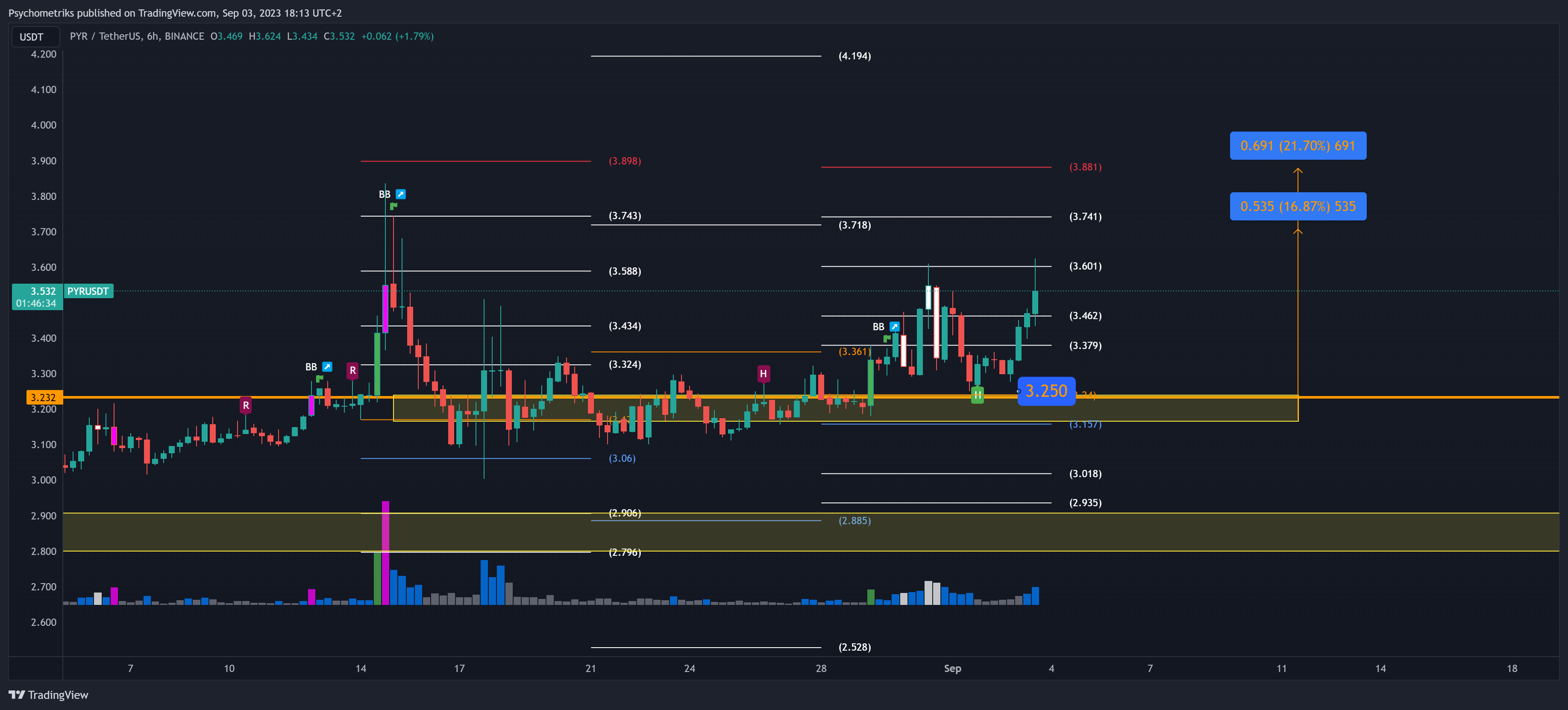 BINANCE:PYRUSDT Chart Image by Psychometriks