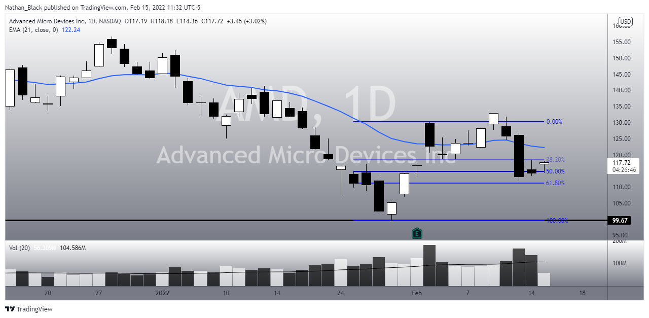 NASDAQ:AMD Chart Image by Nathan_The_Finance_Hydra
