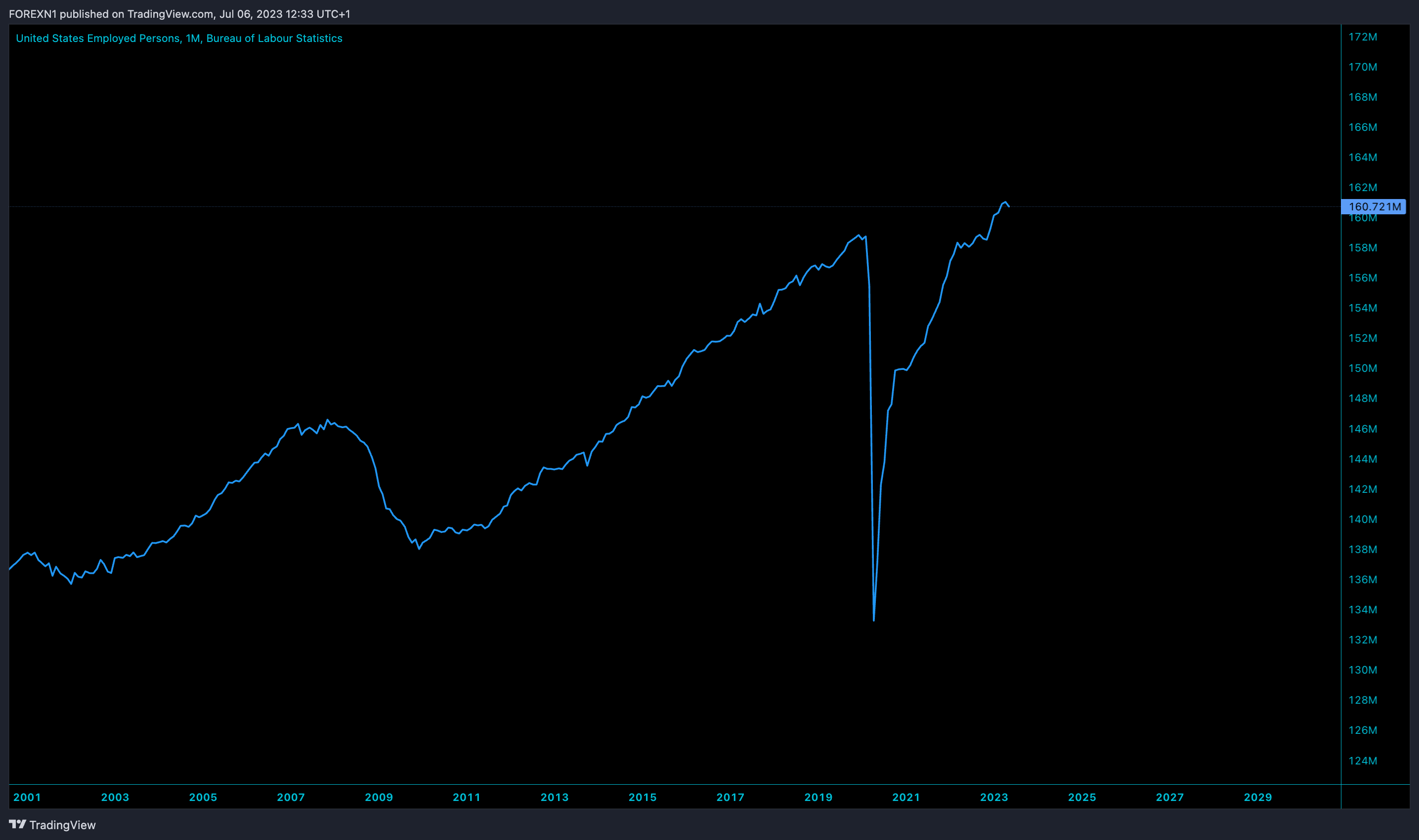 ECONOMICS:USEMP Chart Image by FOREXN1