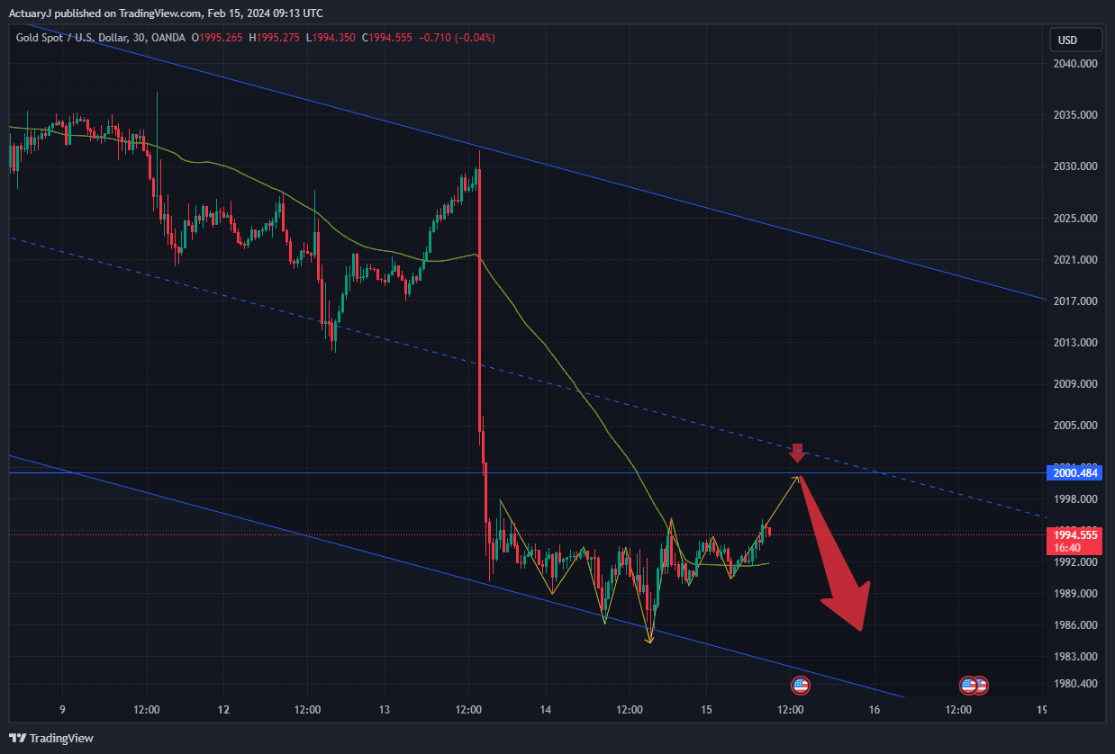 OANDA:XAUUSD Chart Image by ActuaryJ
