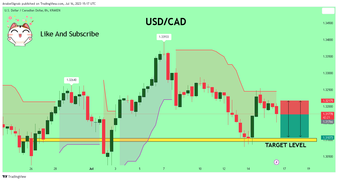 KRAKEN:USDCAD Chart Image by AnabelSignals