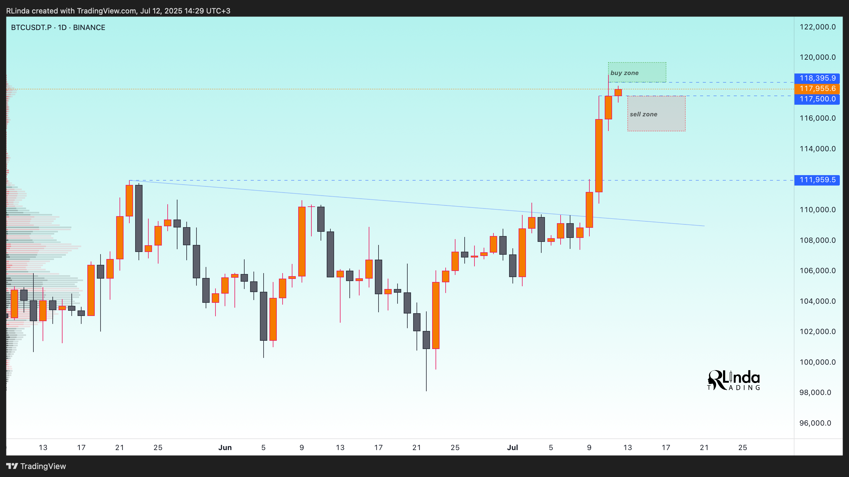 BINANCE:BTCUSDT.P Chart Image by RLinda