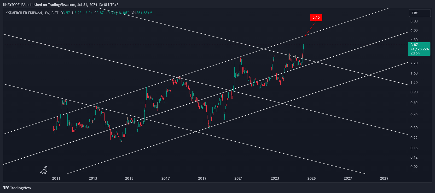 BIST_DLY:KATMR Chart Image by KHRYSOPELEA