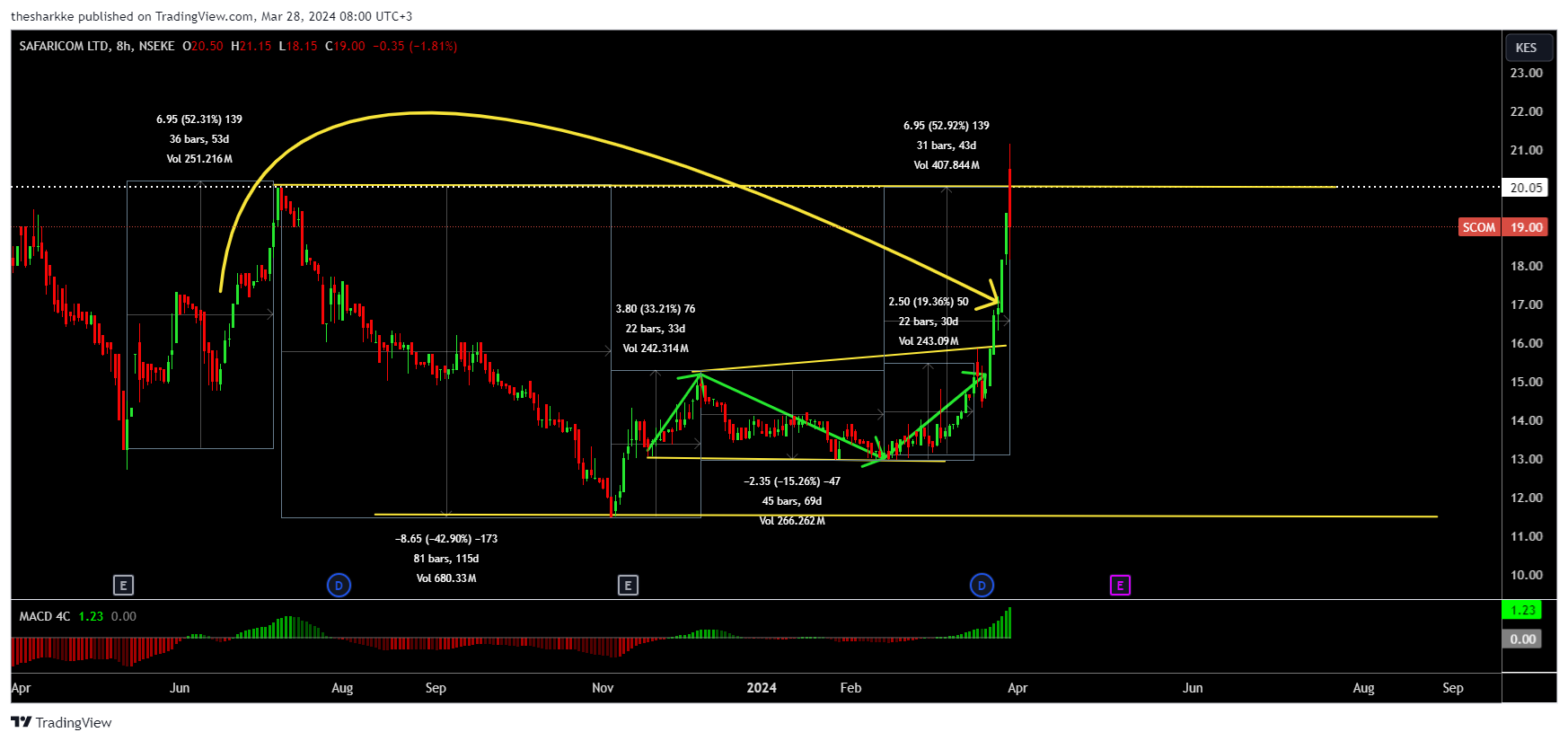 NSEKE_DLY:SCOM Chart Image by thesharkke
