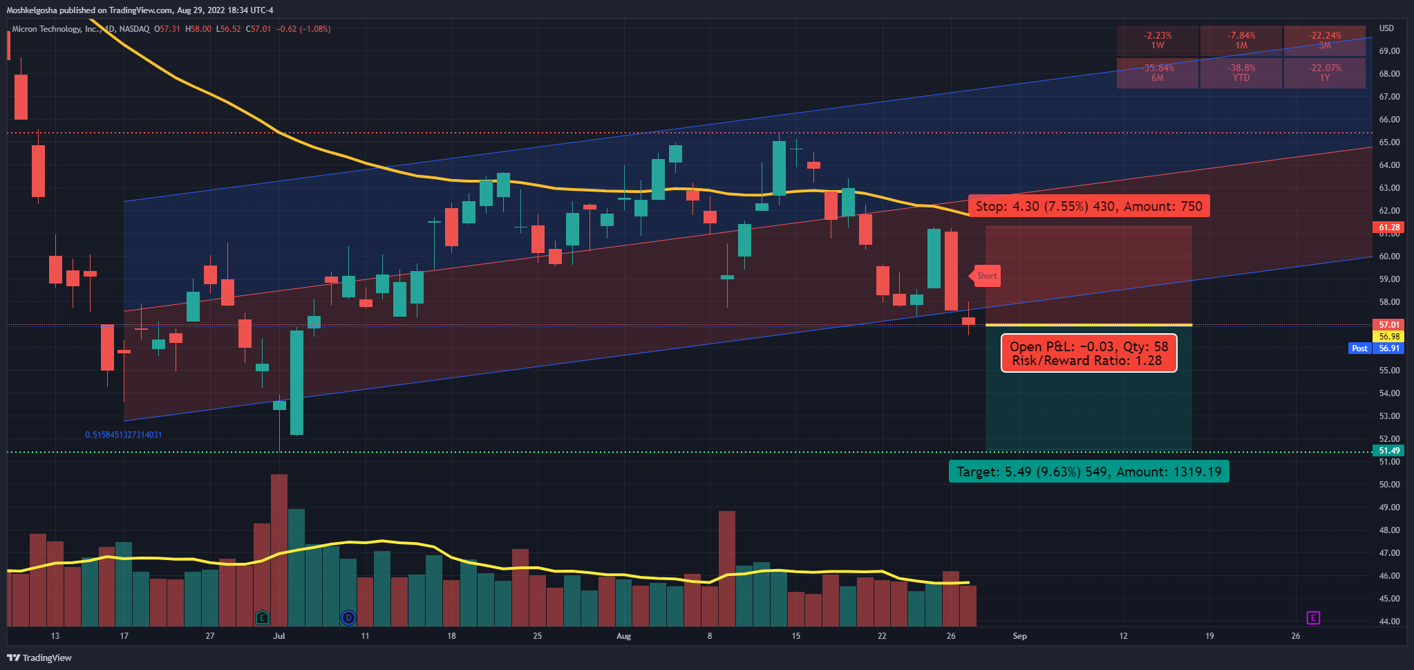 NASDAQ:MU Chart Image by Moshkelgosha