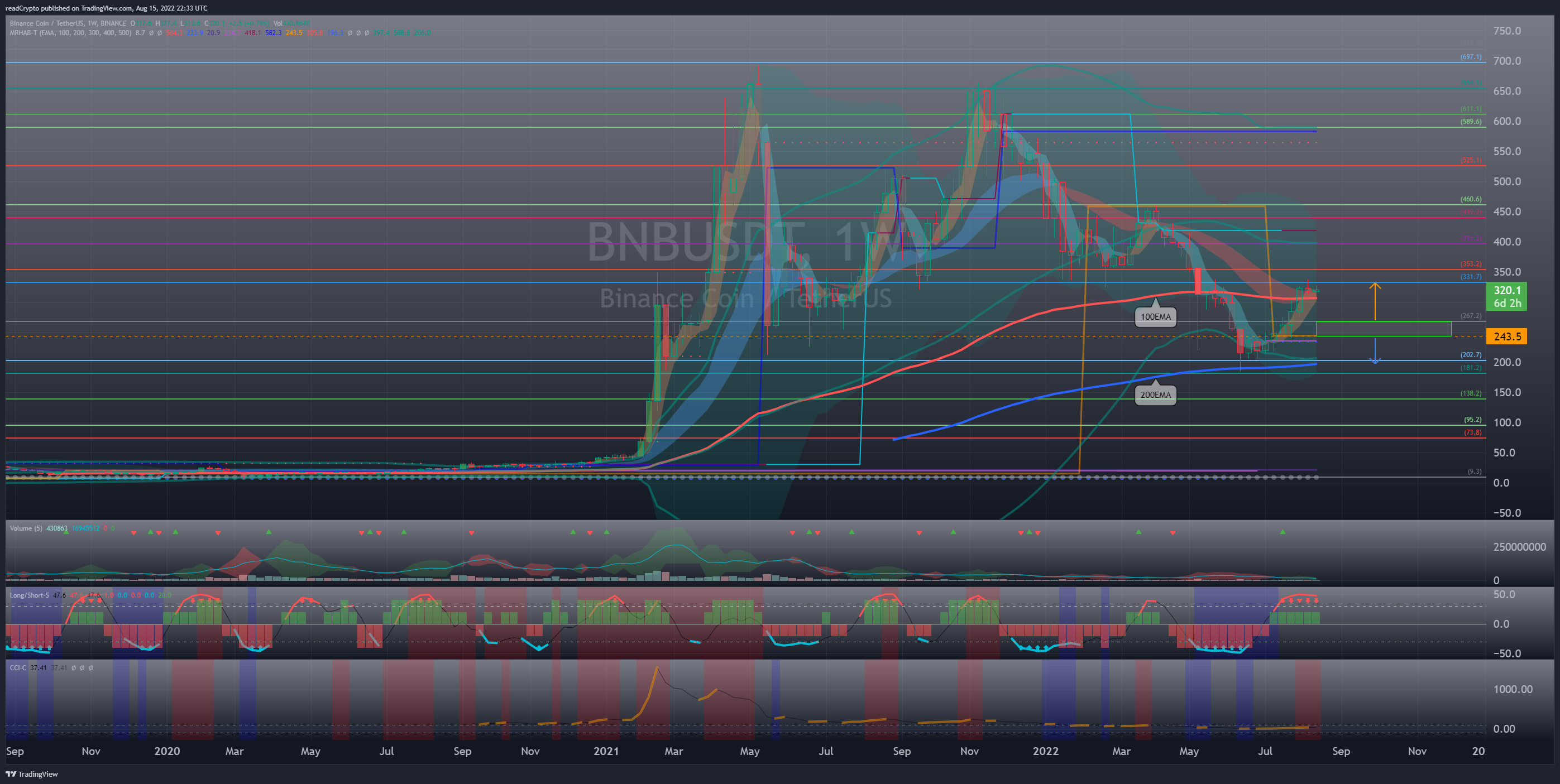 BINANCE:BNBUSDT Chart Image by readCrypto