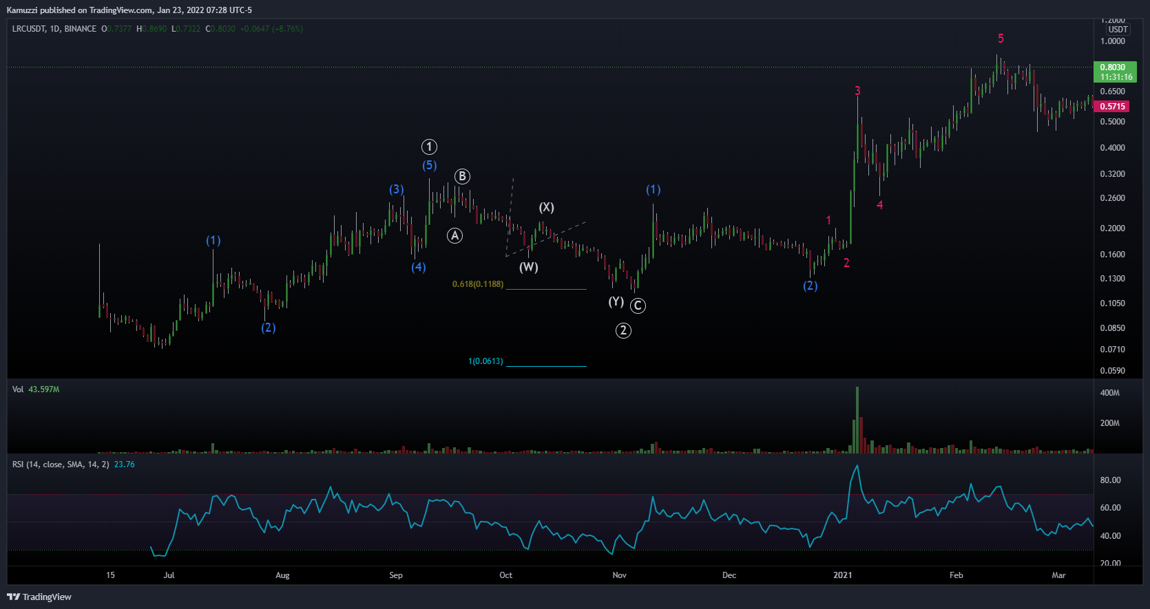 BINANCE:LRCUSDT Chart Image by CryptoHolix