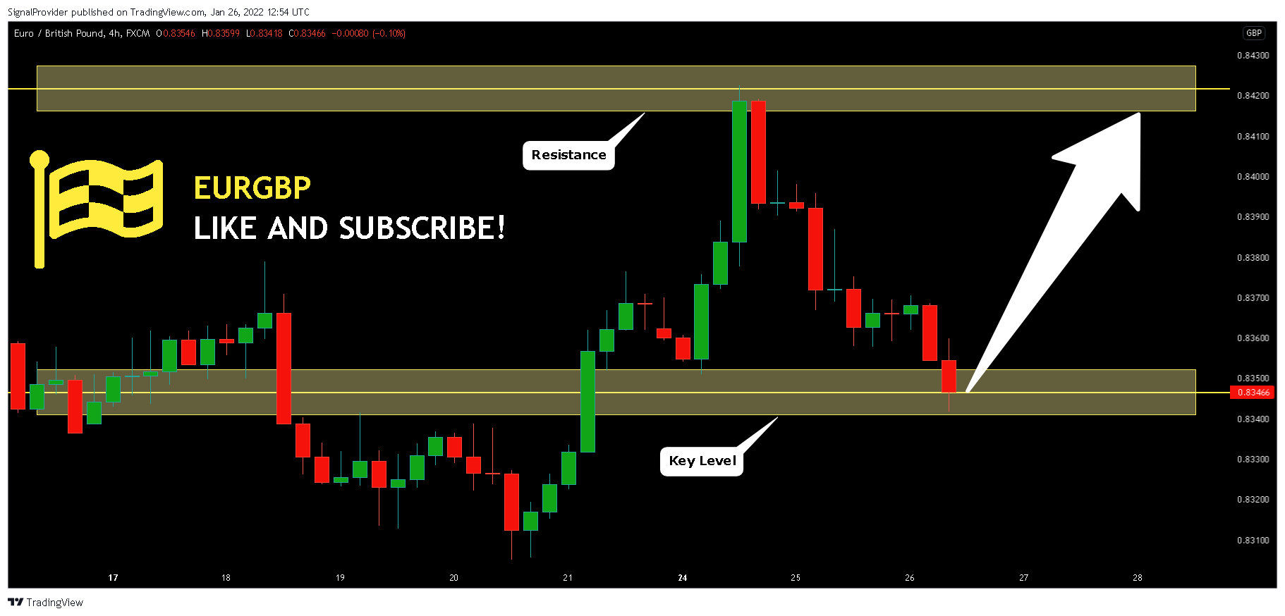 FX:EURGBP Chart Image by SignalProvider