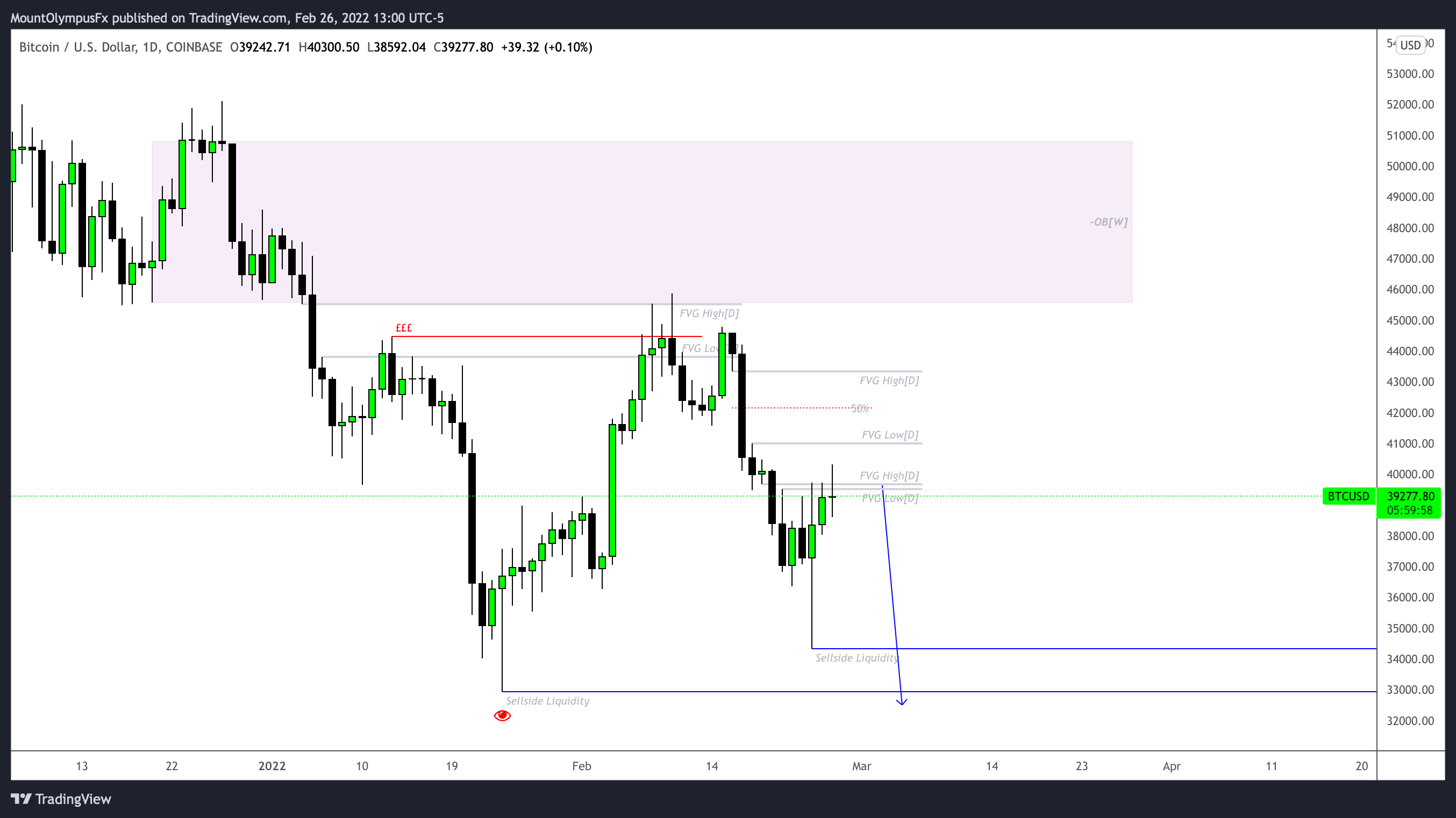 COINBASE:BTCUSD Chart Image by MountOlympusCapital
