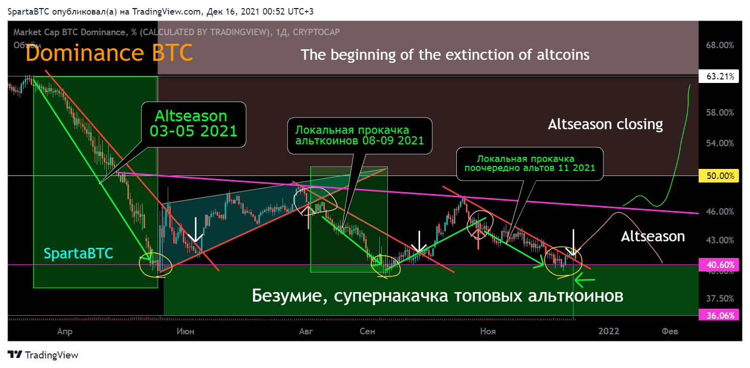 CRYPTOCAP:BTC.D Chart Image by SpartaBTC