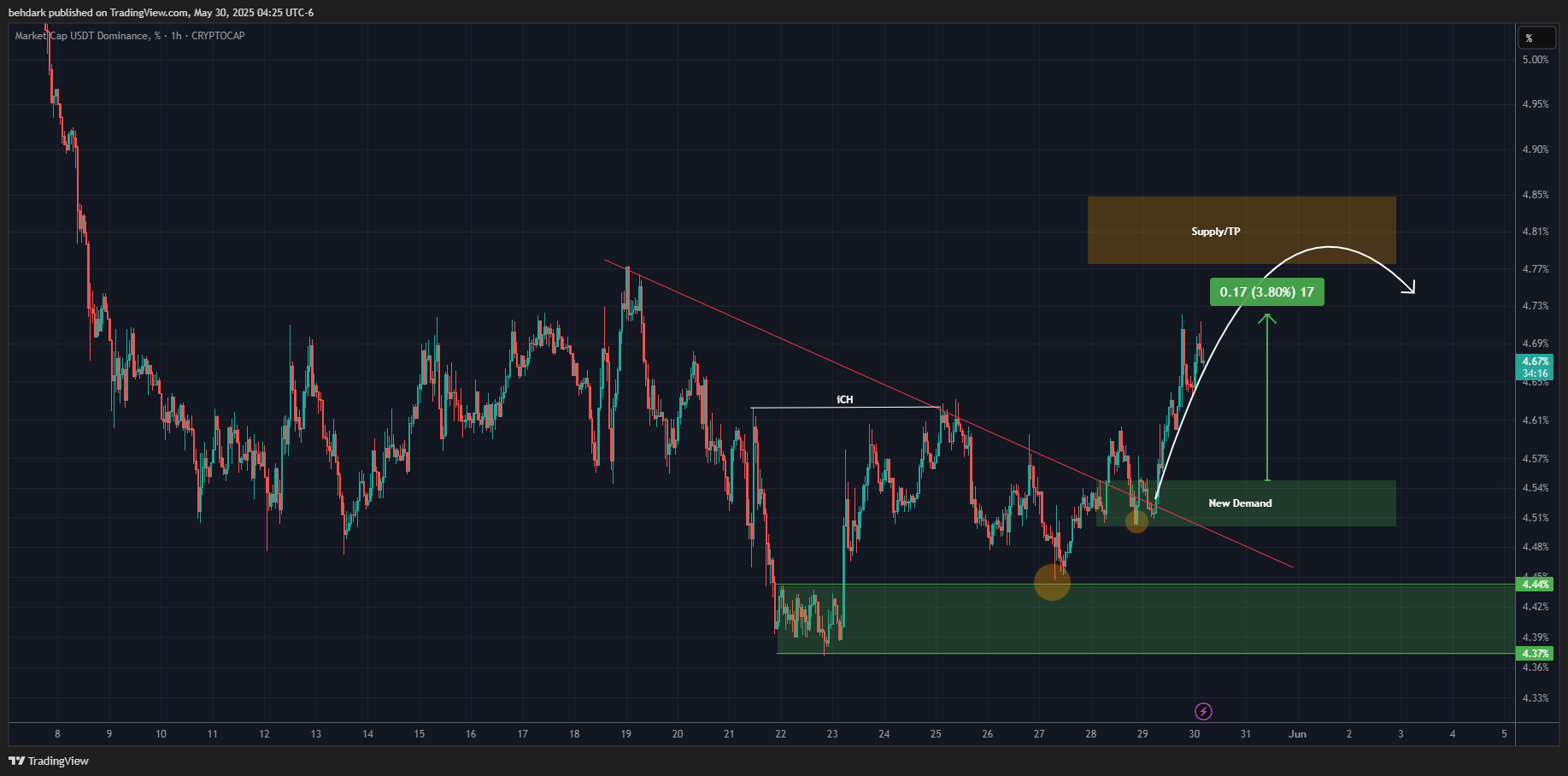 CRYPTOCAP:USDT.D Chart Image by behdark