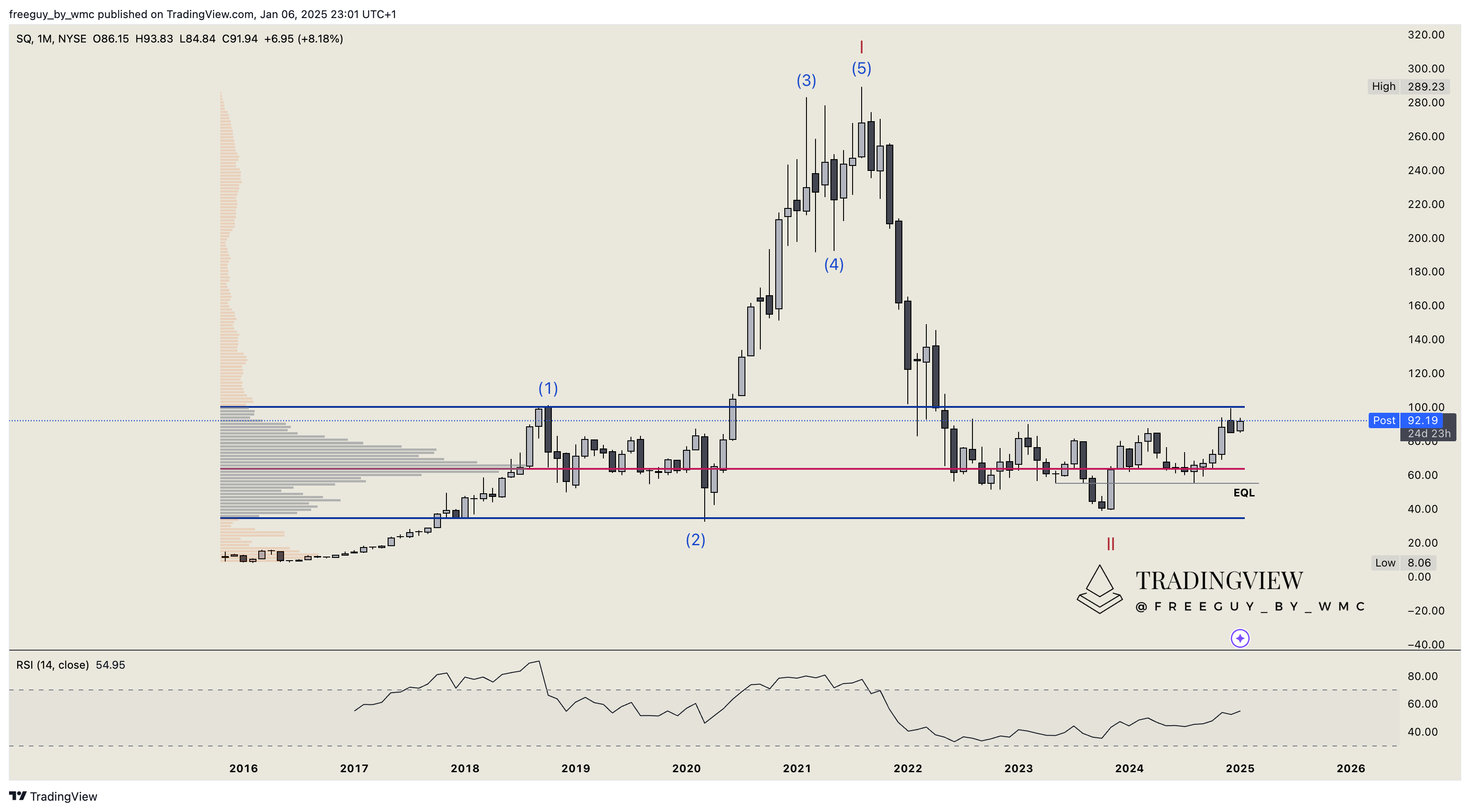 BATS:SQ Chart Image by freeguy_by_wmc