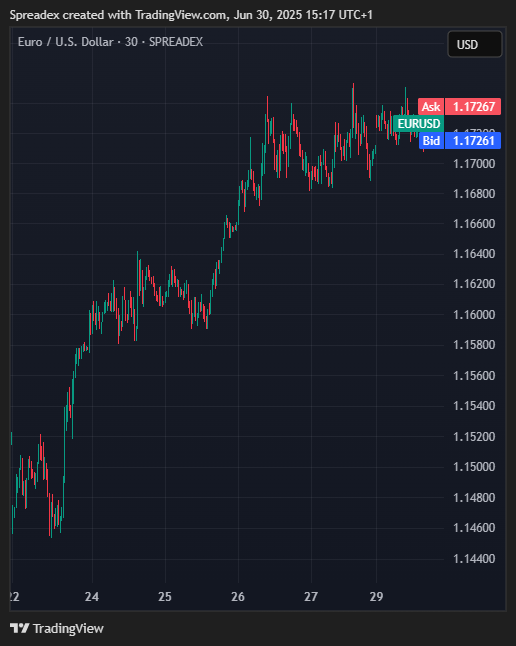 SPREADEX:EURUSD Chart Image by Spreadex