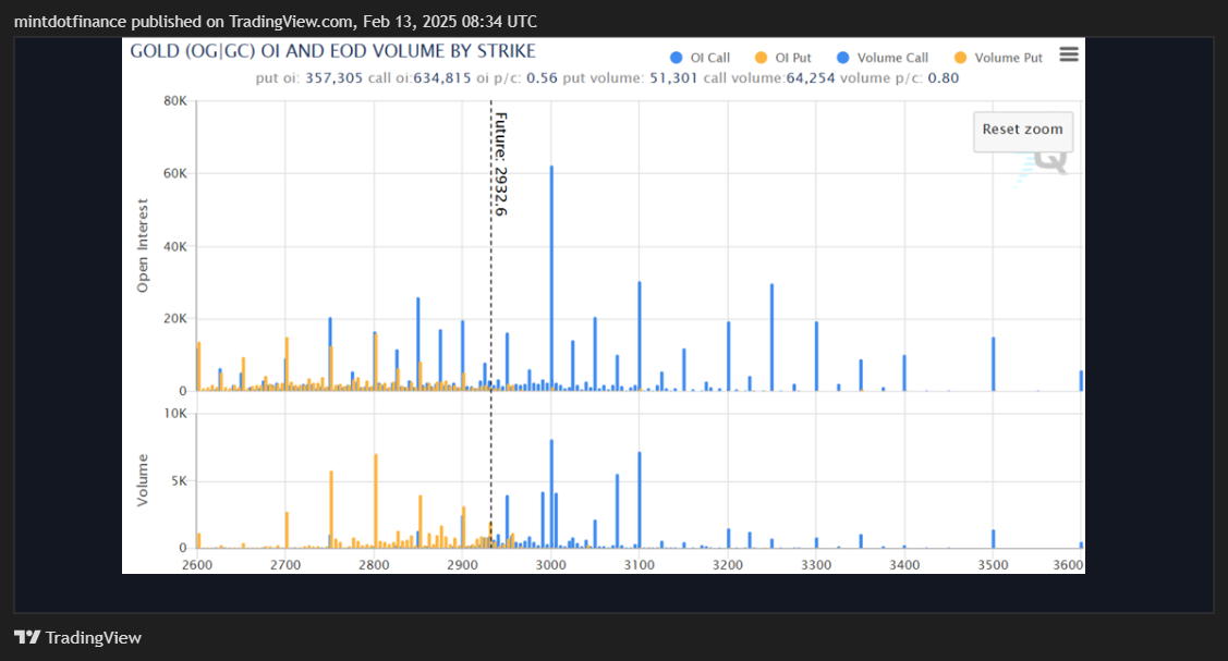 COMEX_MINI:MGC1! Chart Image by mintdotfinance
