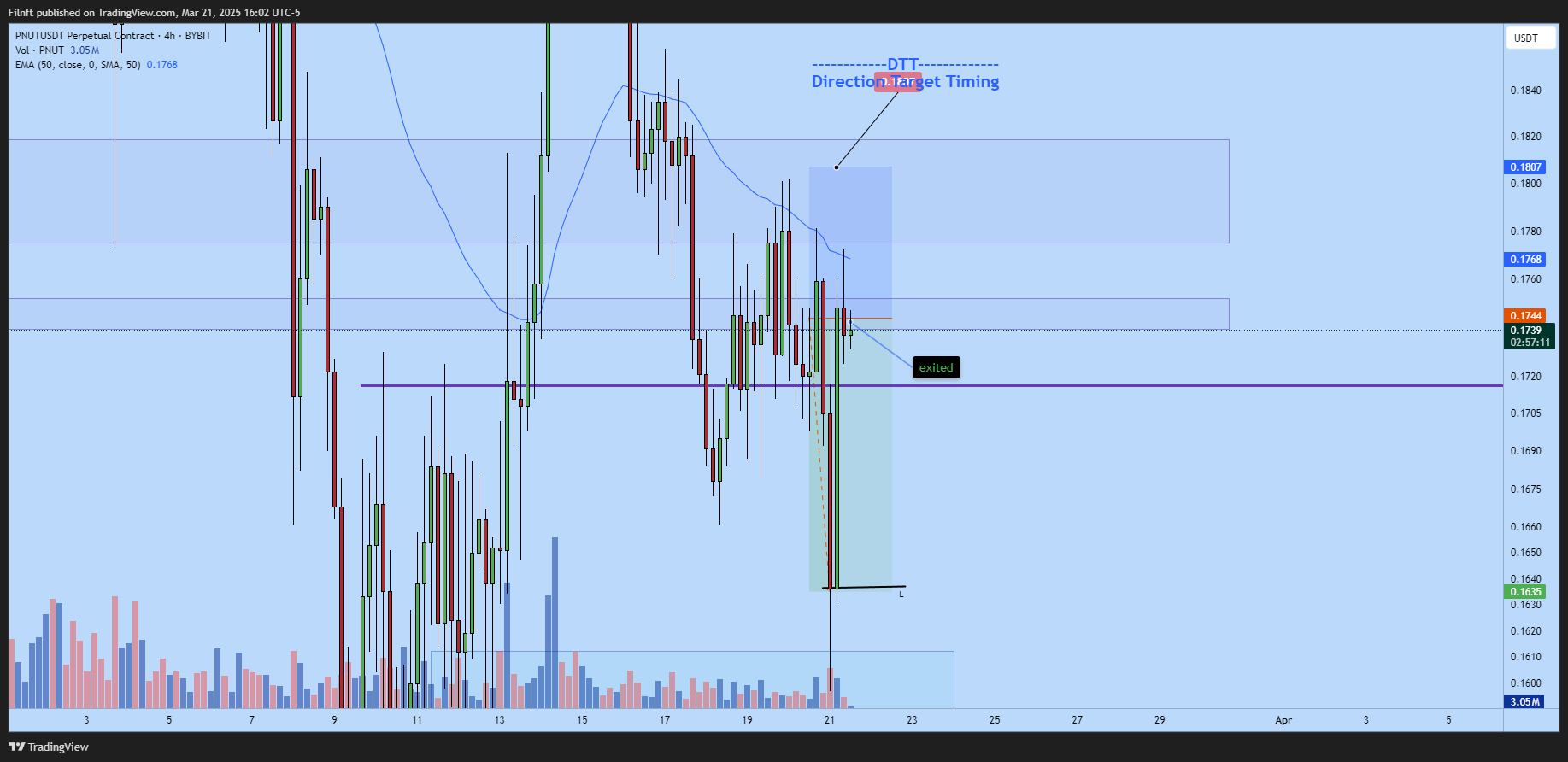 BYBIT:PNUTUSDT.P Chart Image by Filnft
