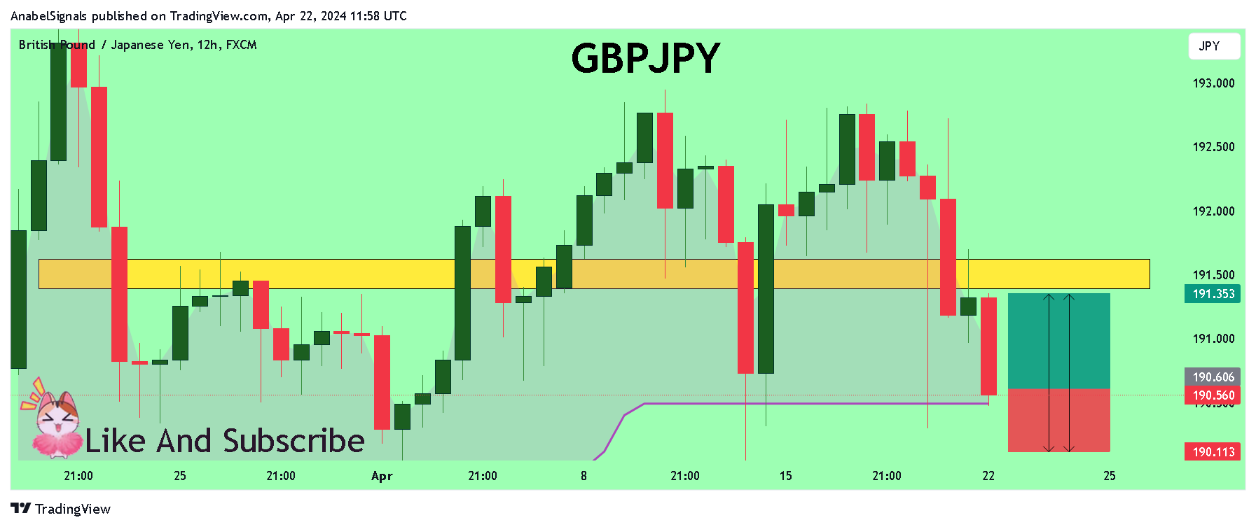 FX:GBPJPY Chart Image by AnabelSignals