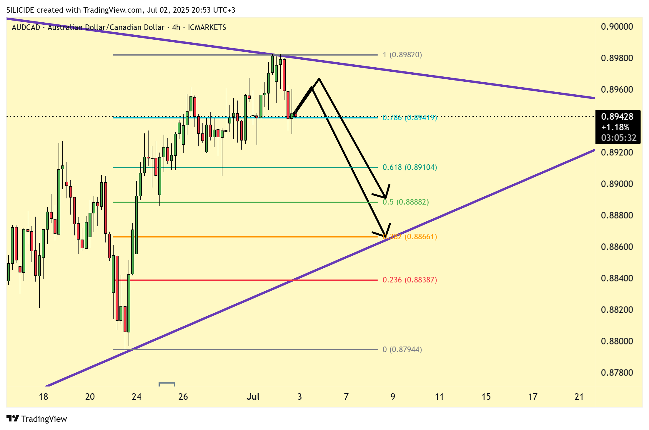 ICMARKETS:AUDCAD Chart Image by SILICIDE