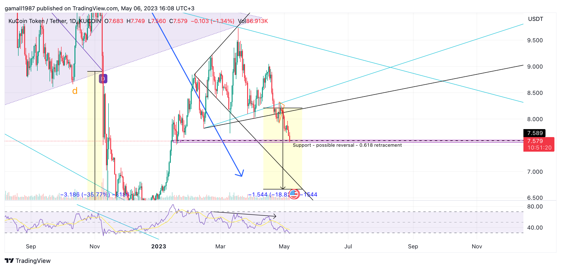 KUCOIN:KCSUSDT Chart Image by gamall1987