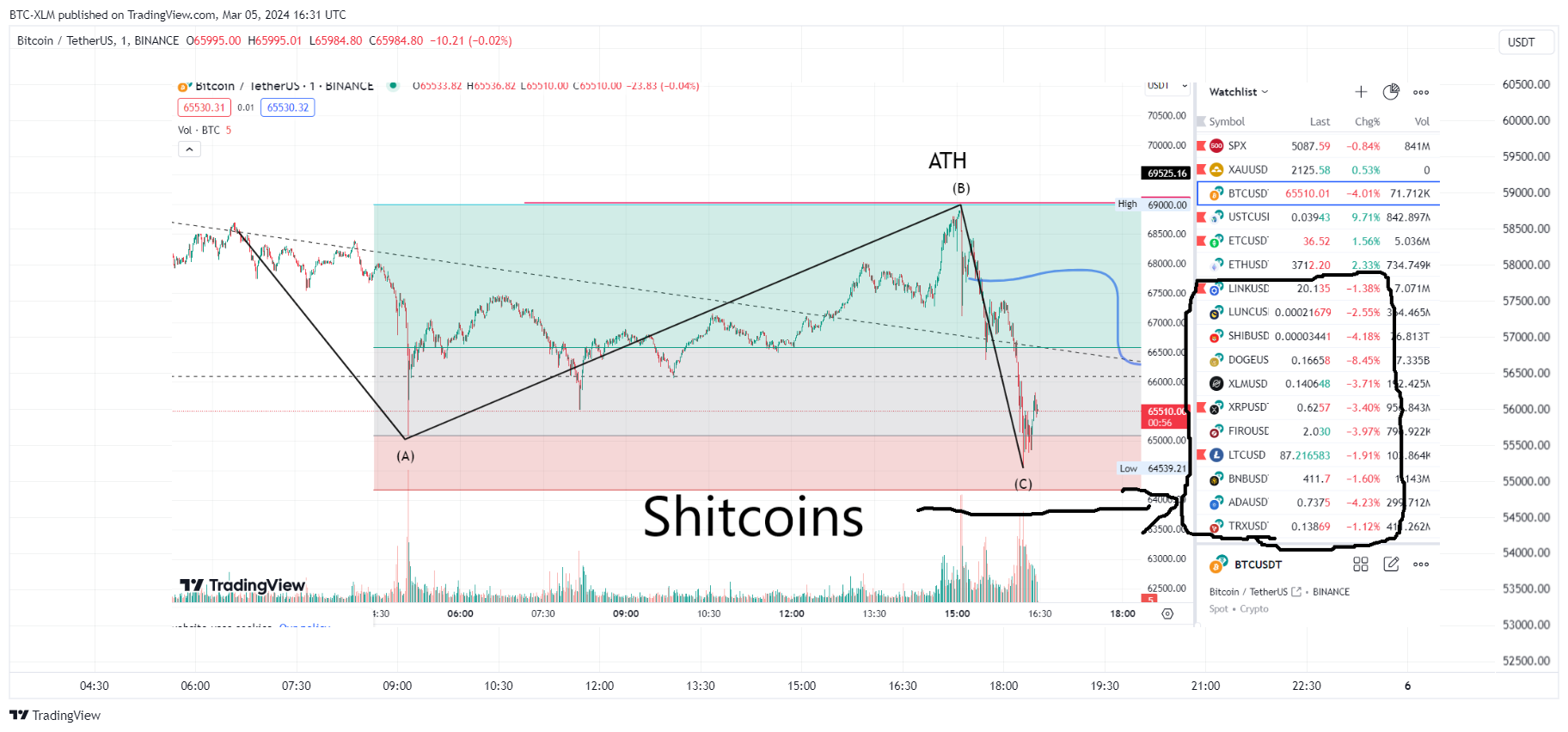BINANCE:BTCUSDT Chart Image by BTC-XLM