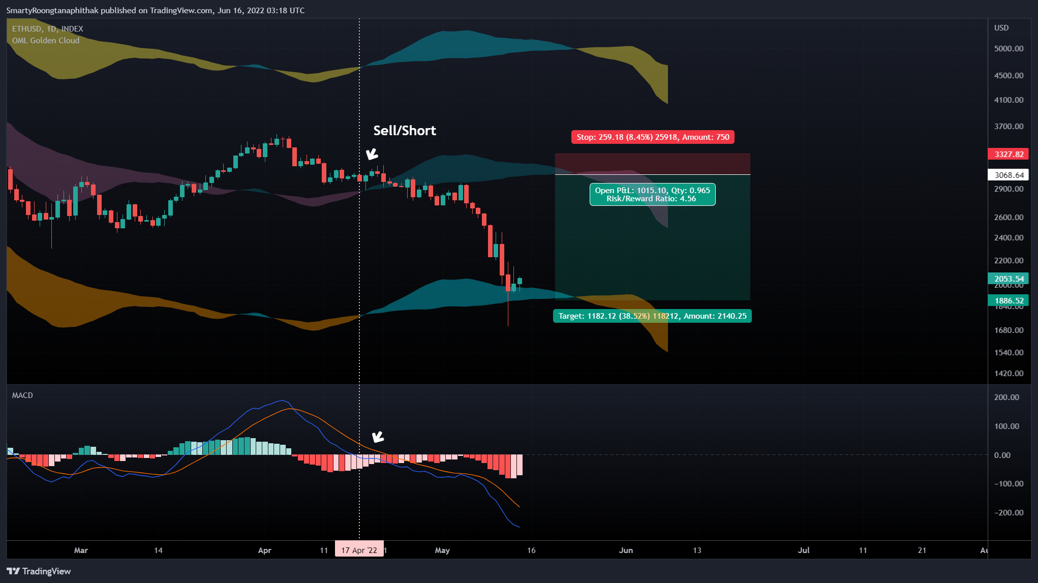 INDEX:ETHUSD Chart Image by EniMex