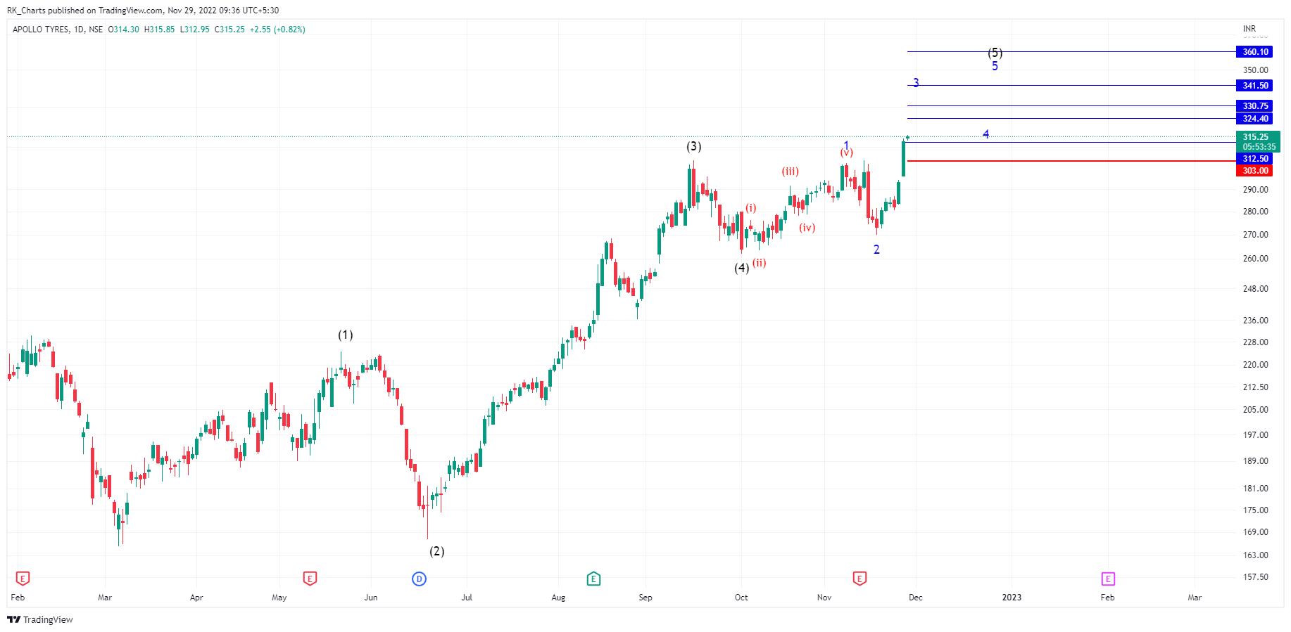 NSE:APOLLOTYRE Chart Image by RK_Chaarts