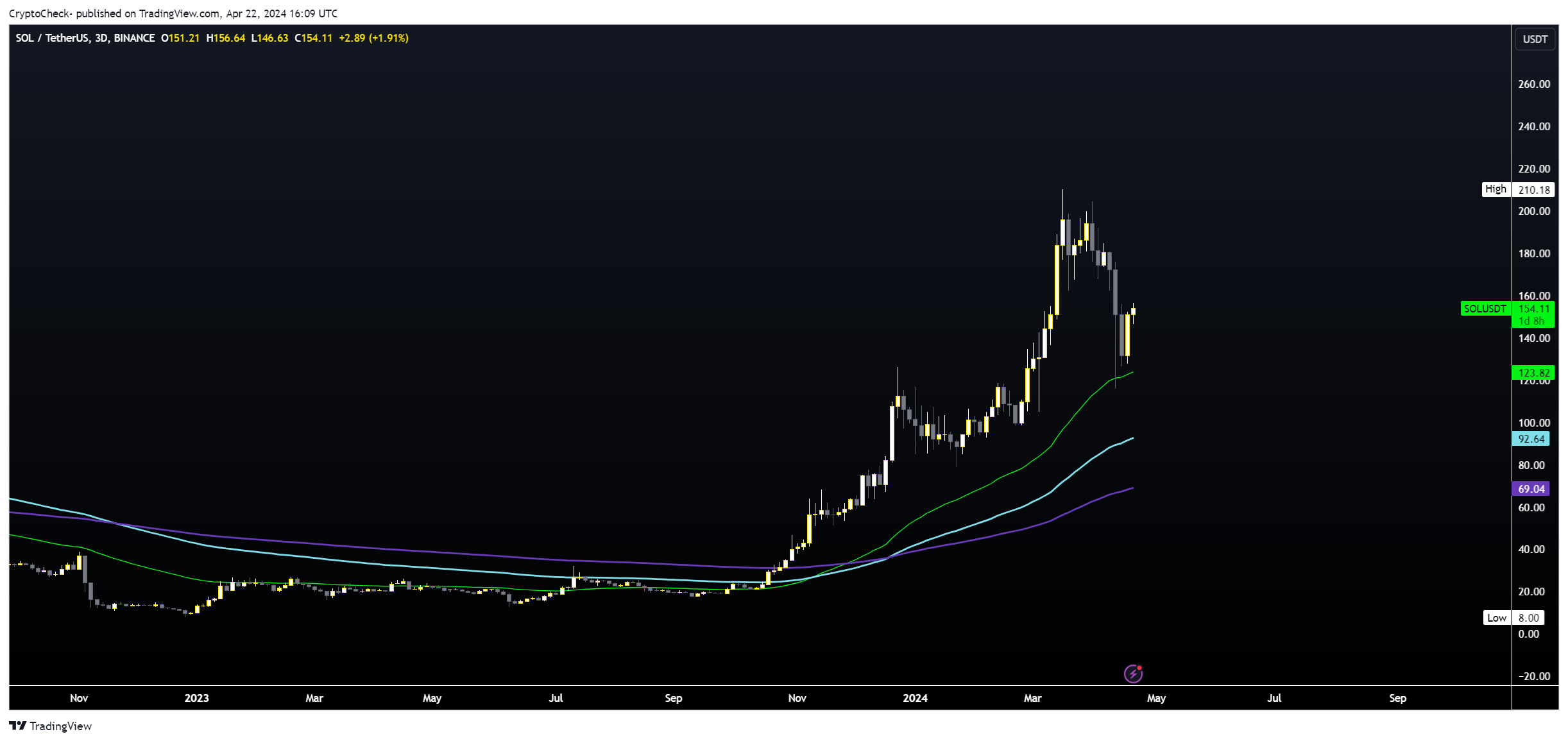BINANCE:SOLUSDT Chart Image by Crypto-Check-