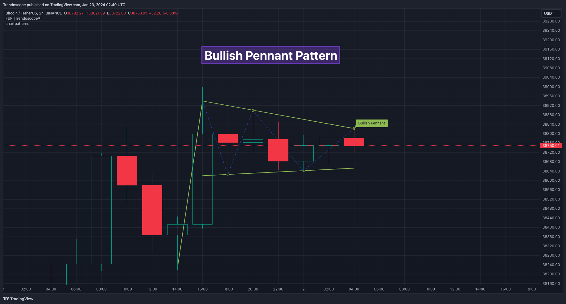 BINANCE:BTCUSDT Chart Image by Trendoscope
