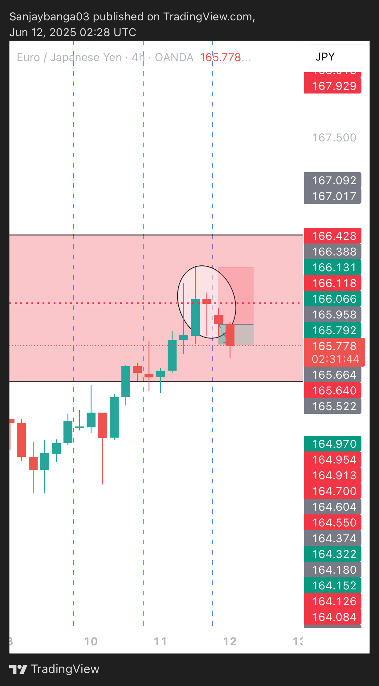 OANDA:EURJPY Chart Image by Sanjaybanga03