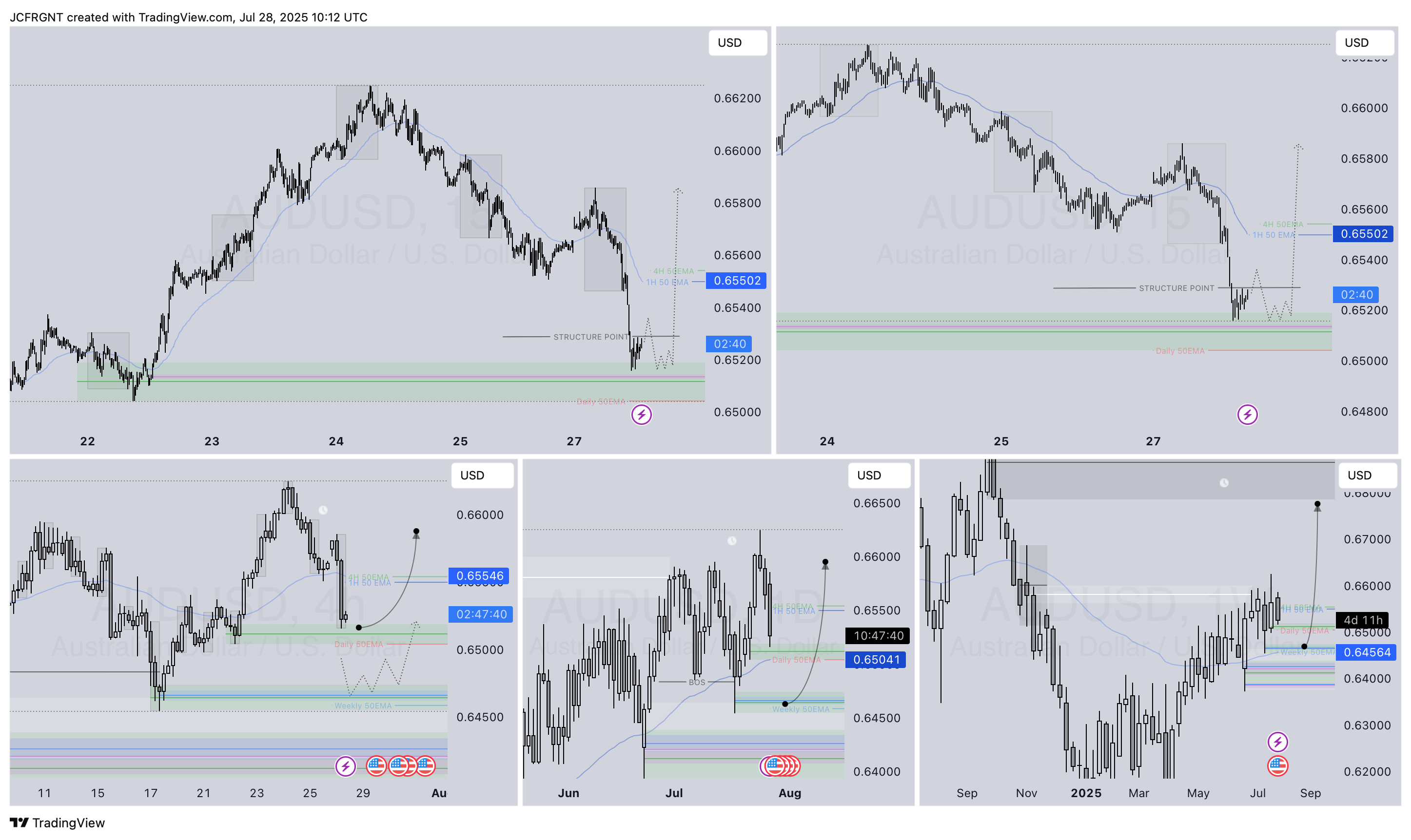 FX:AUDUSD Chart Image by JCFRGNT