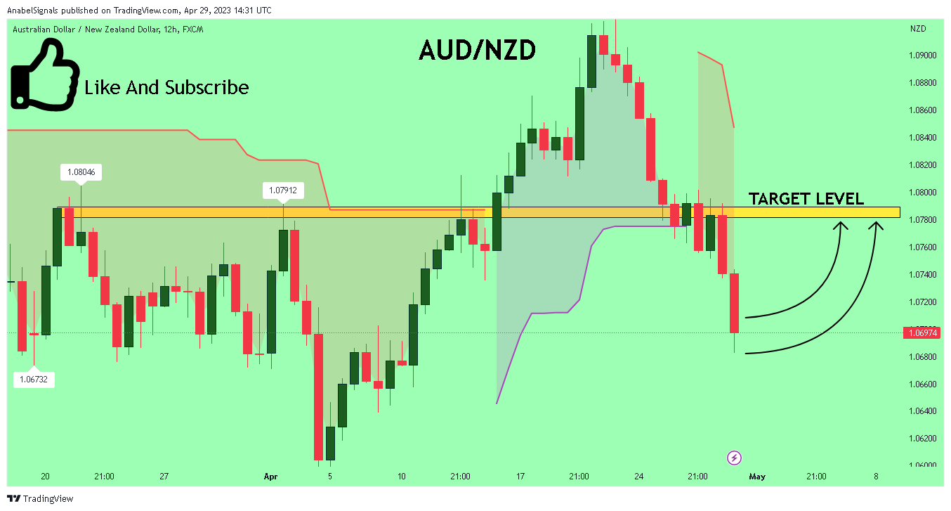 FX:AUDNZD Chart Image by AnabelSignals