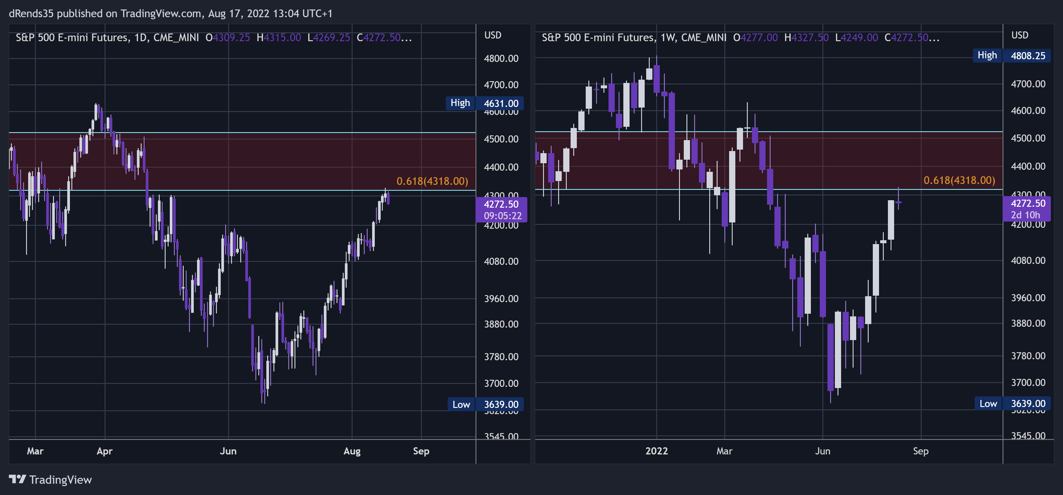 CME_MINI:ES1! Chart Image by dRends35