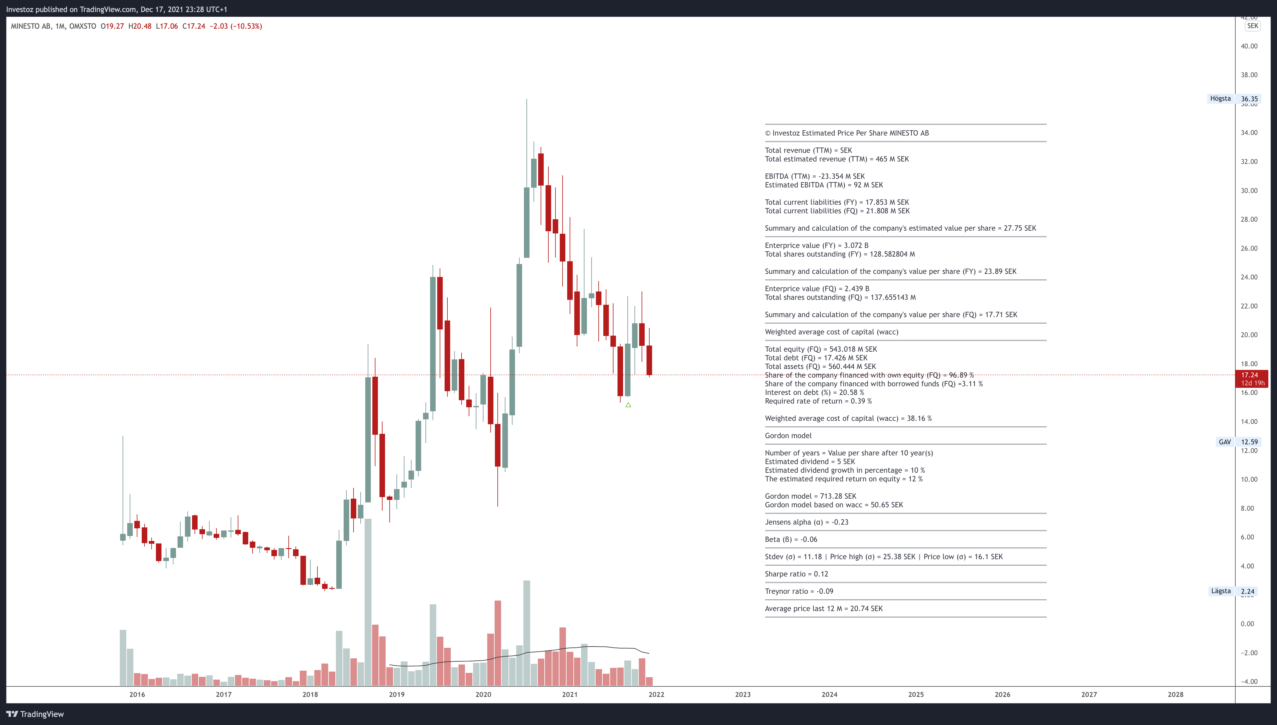 OMXSTO:MINEST Chart Image by Investoz