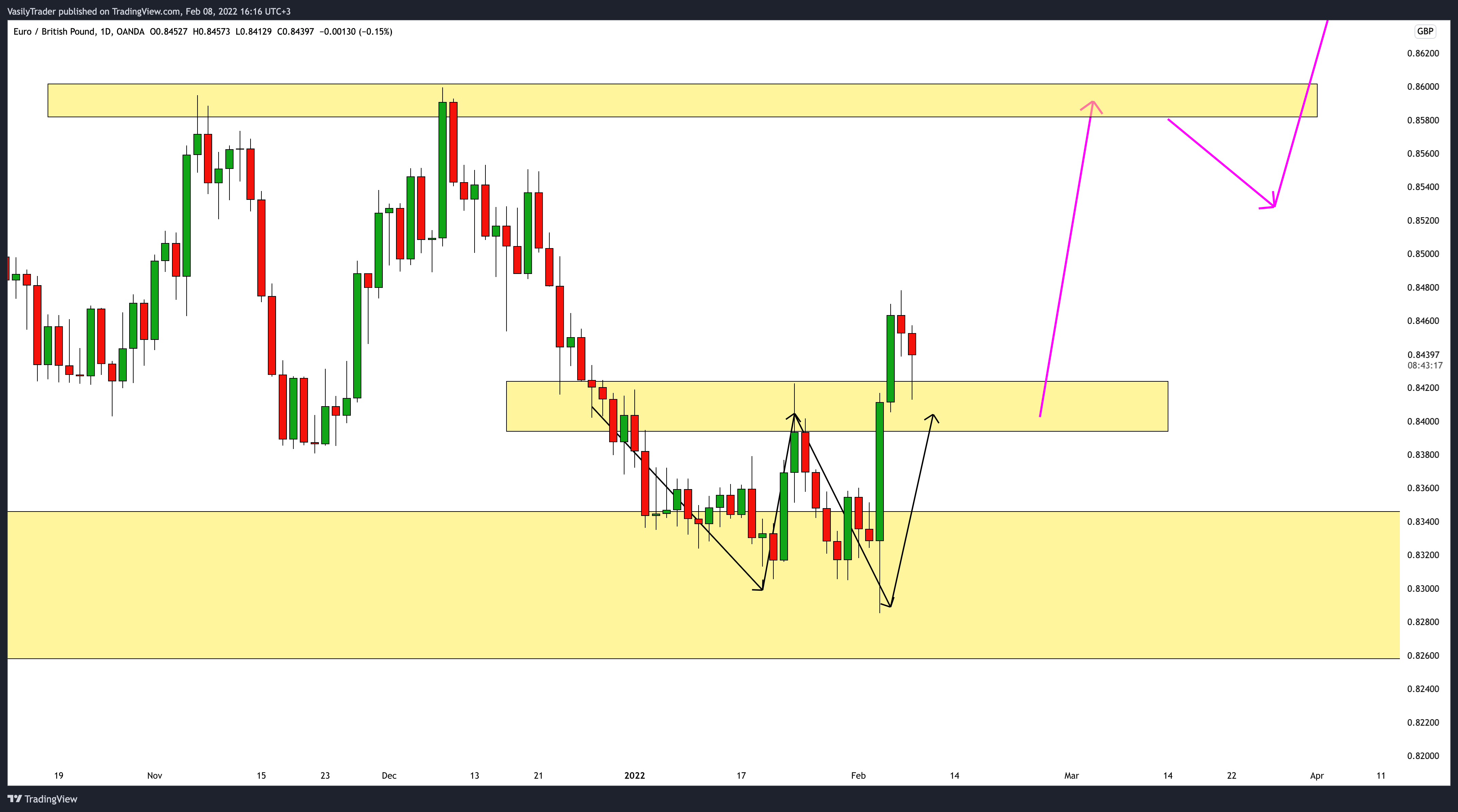 OANDA:EURGBP Chart Image by VasilyTrader