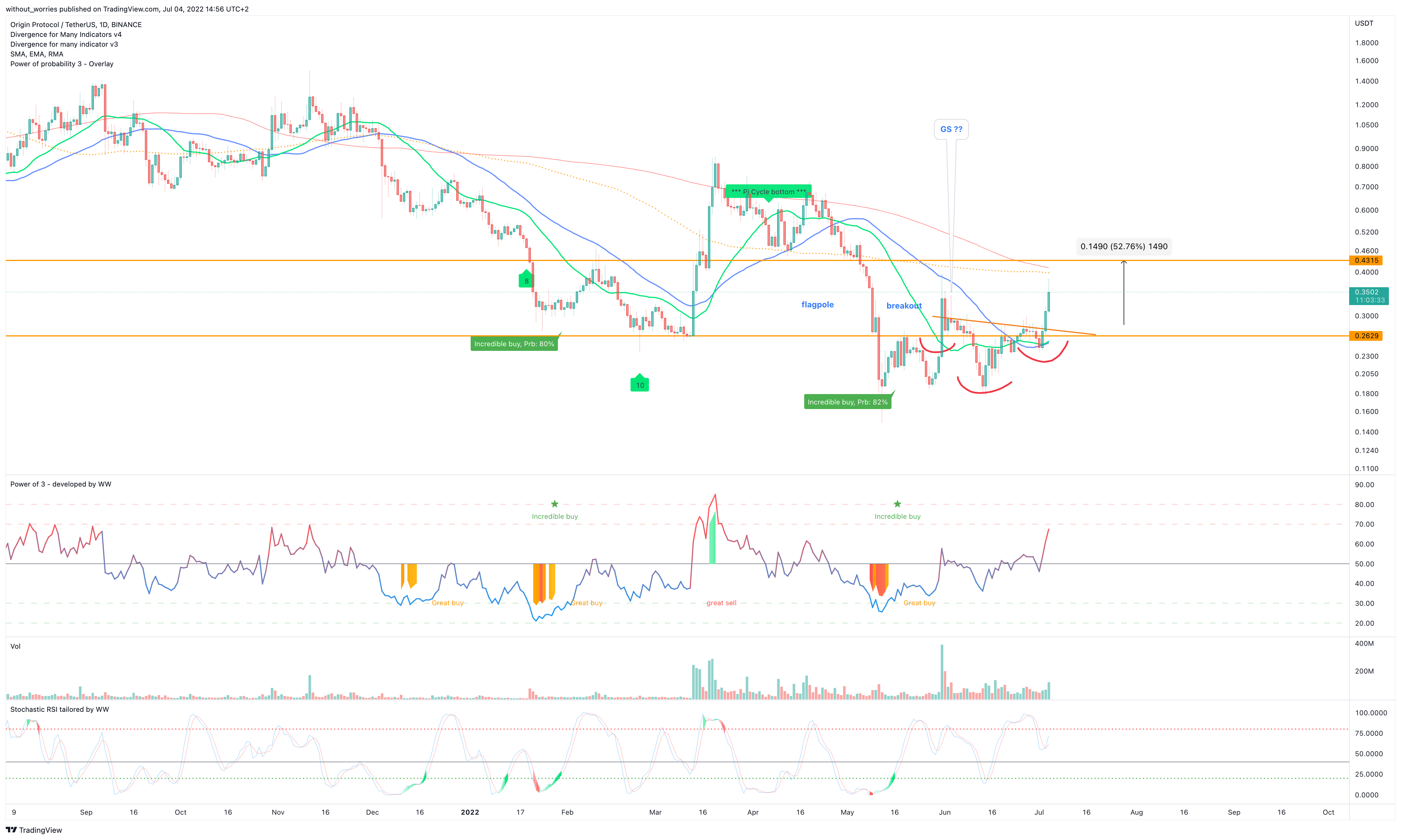 BINANCE:OGNUSDT Chart Image by without_worries