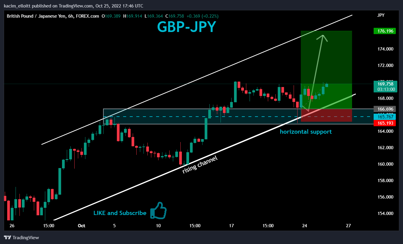 FOREXCOM:GBPJPY Chart Image by kacim_elloitt