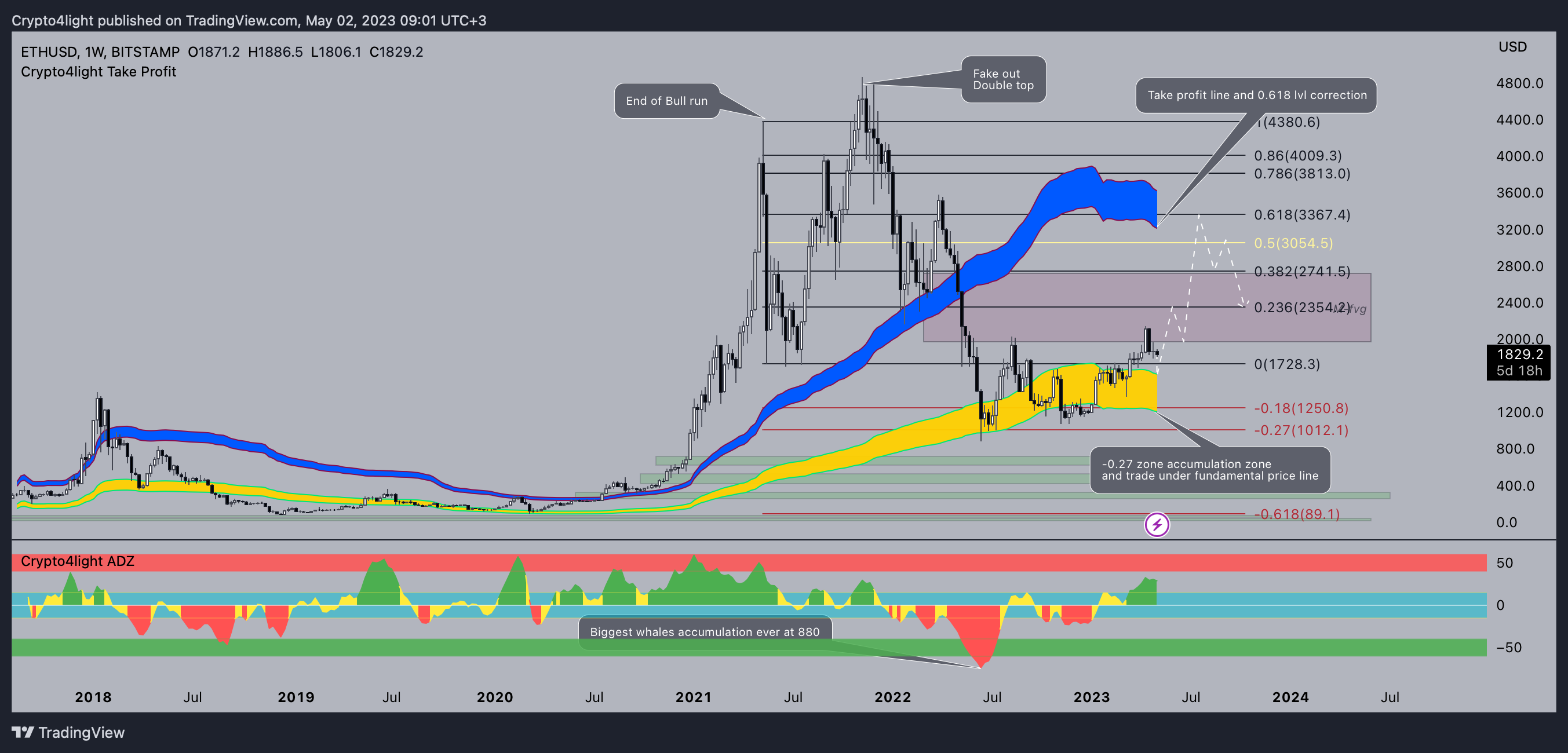 BITSTAMP:ETHUSD Chart Image by Crypto4light