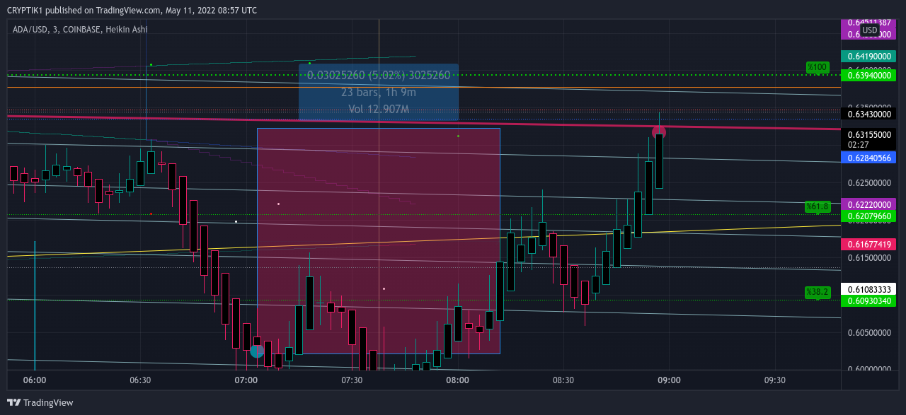 COINBASE:ADAUSD Chart Image by CRYPTIK1