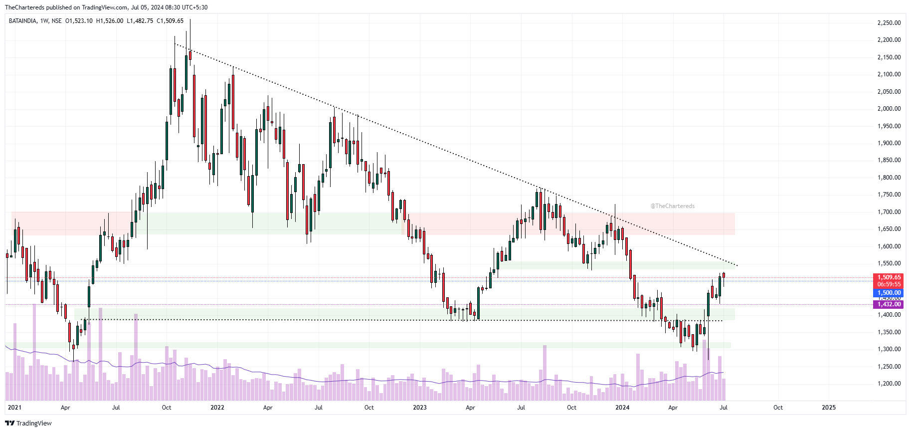 NSE:BATAINDIA Chart Image by TheChartereds