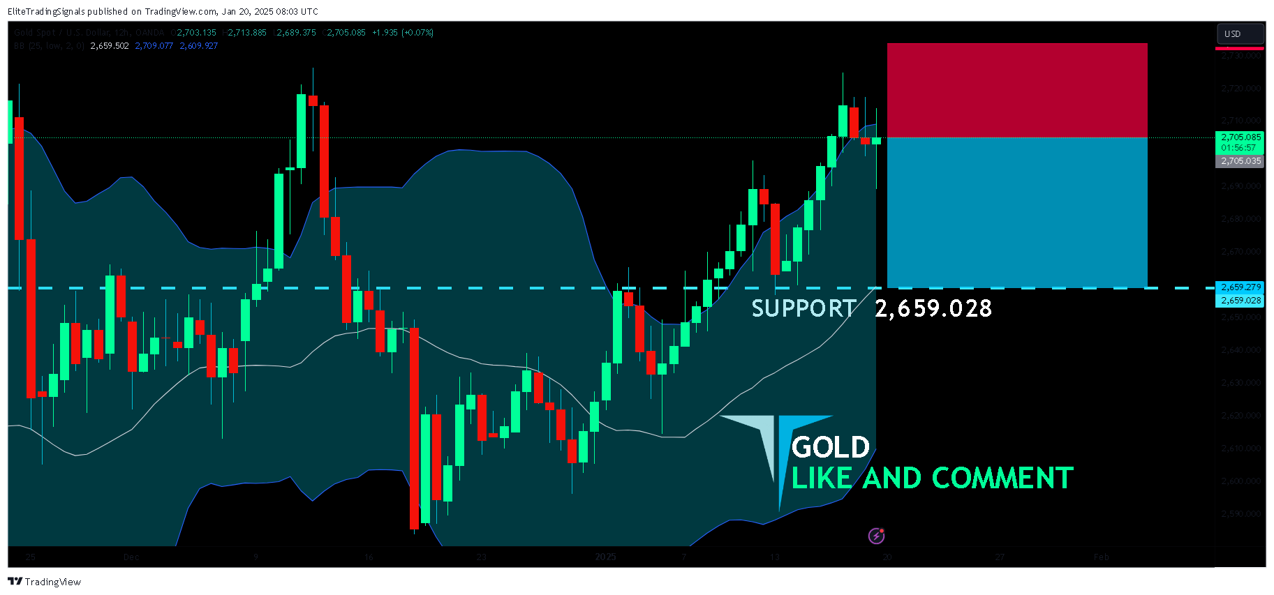 OANDA:XAUUSD Chart Image by EliteTradingSignals