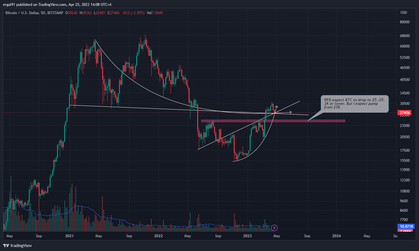 BITSTAMP:BTCUSD Chart Image by ergal91