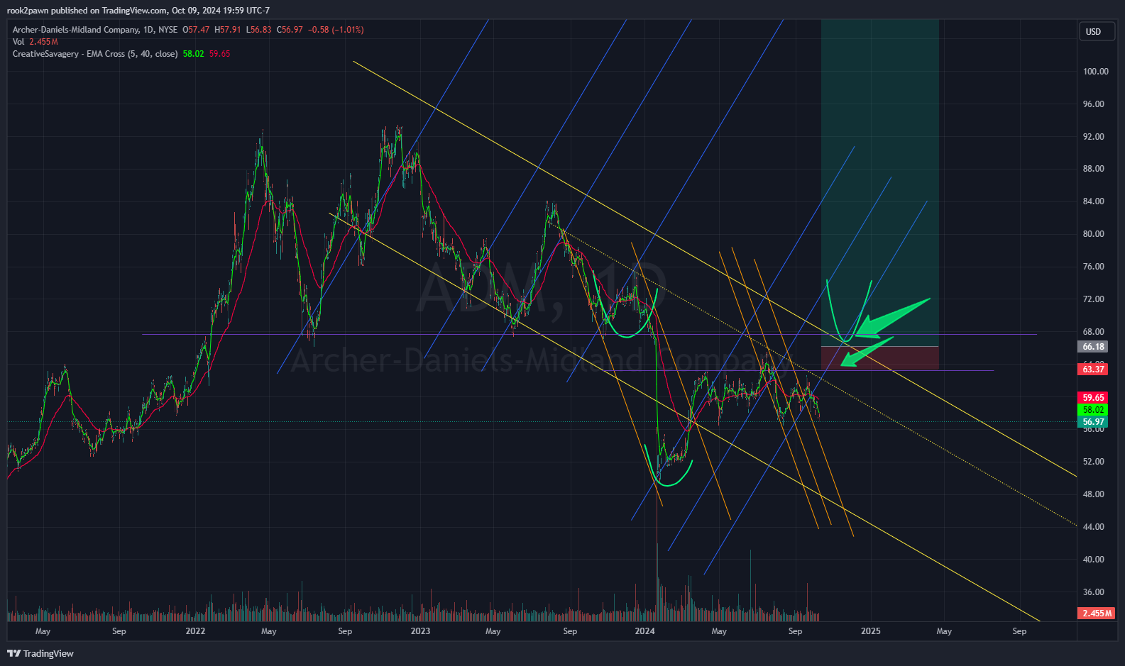 NYSE:ADM Chart Image by rook2pawn